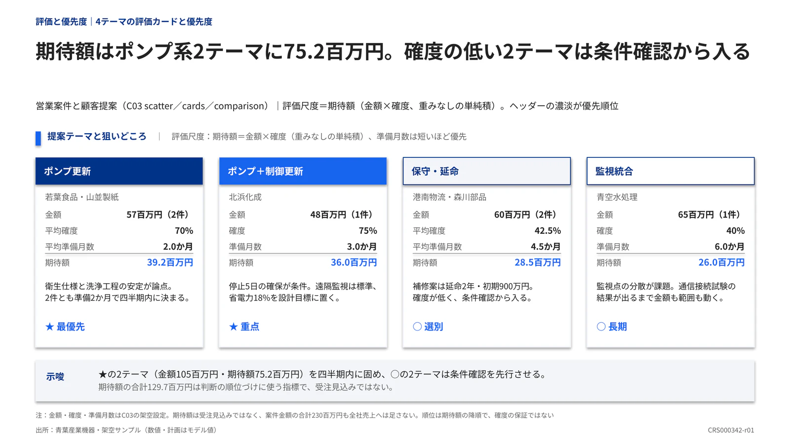 期待額はポンプ系2テーマに75.2百万円。確度の低い2テーマは条件確認から入る