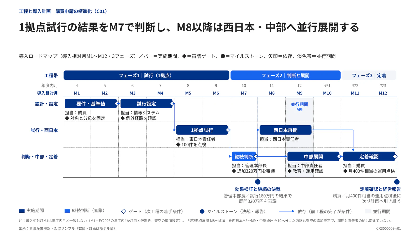 1拠点試行の結果をM7で判断し、M8以降は西日本・中部へ並行展開する