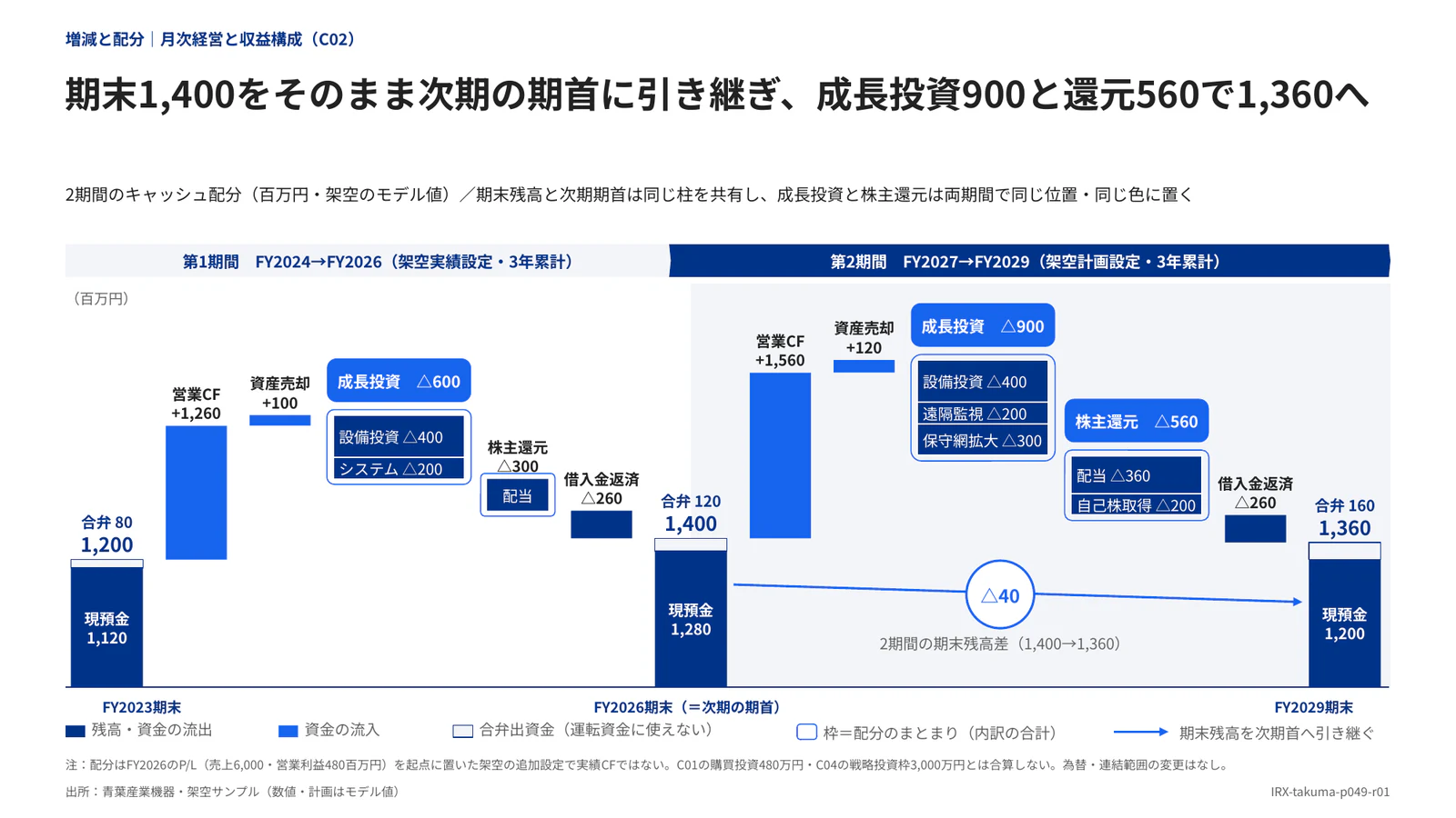 期末1,400をそのまま次期の期首に引き継ぎ、成長投資900と還元560で1,360へ