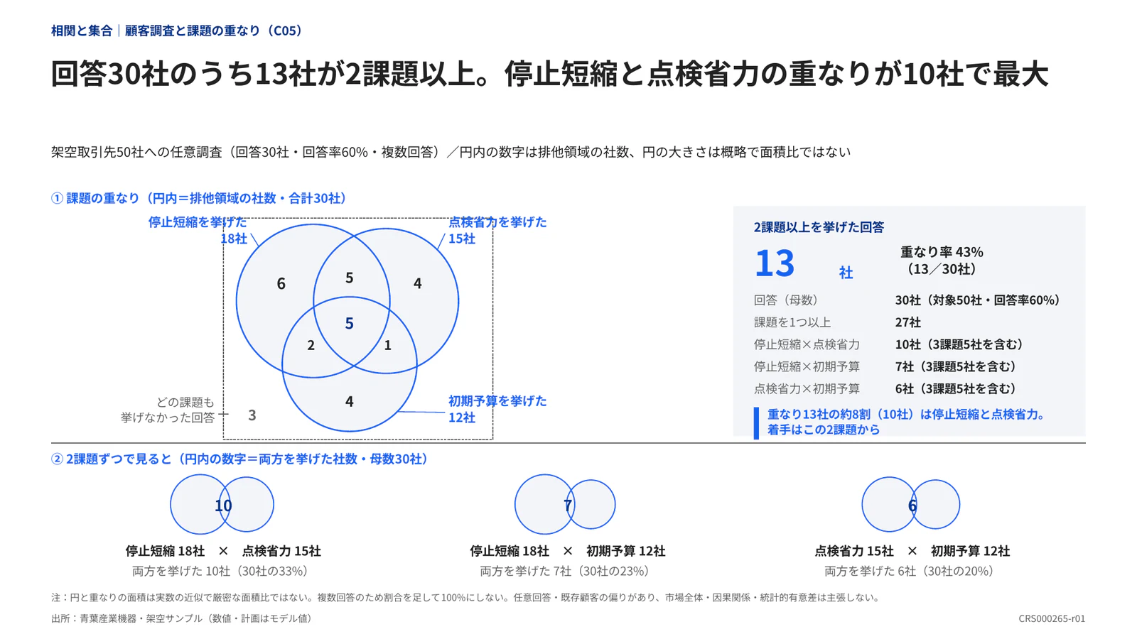 回答30社のうち13社が2課題以上。停止短縮と点検省力の重なりが10社で最大
