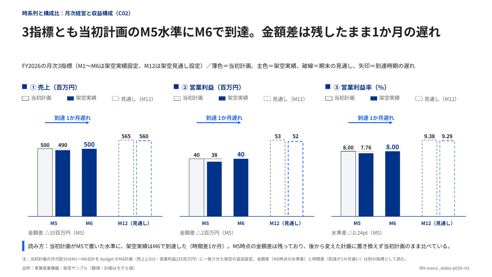 3指標とも当初計画のM5水準にM6で到達。金額差は残したまま1か月の遅れ