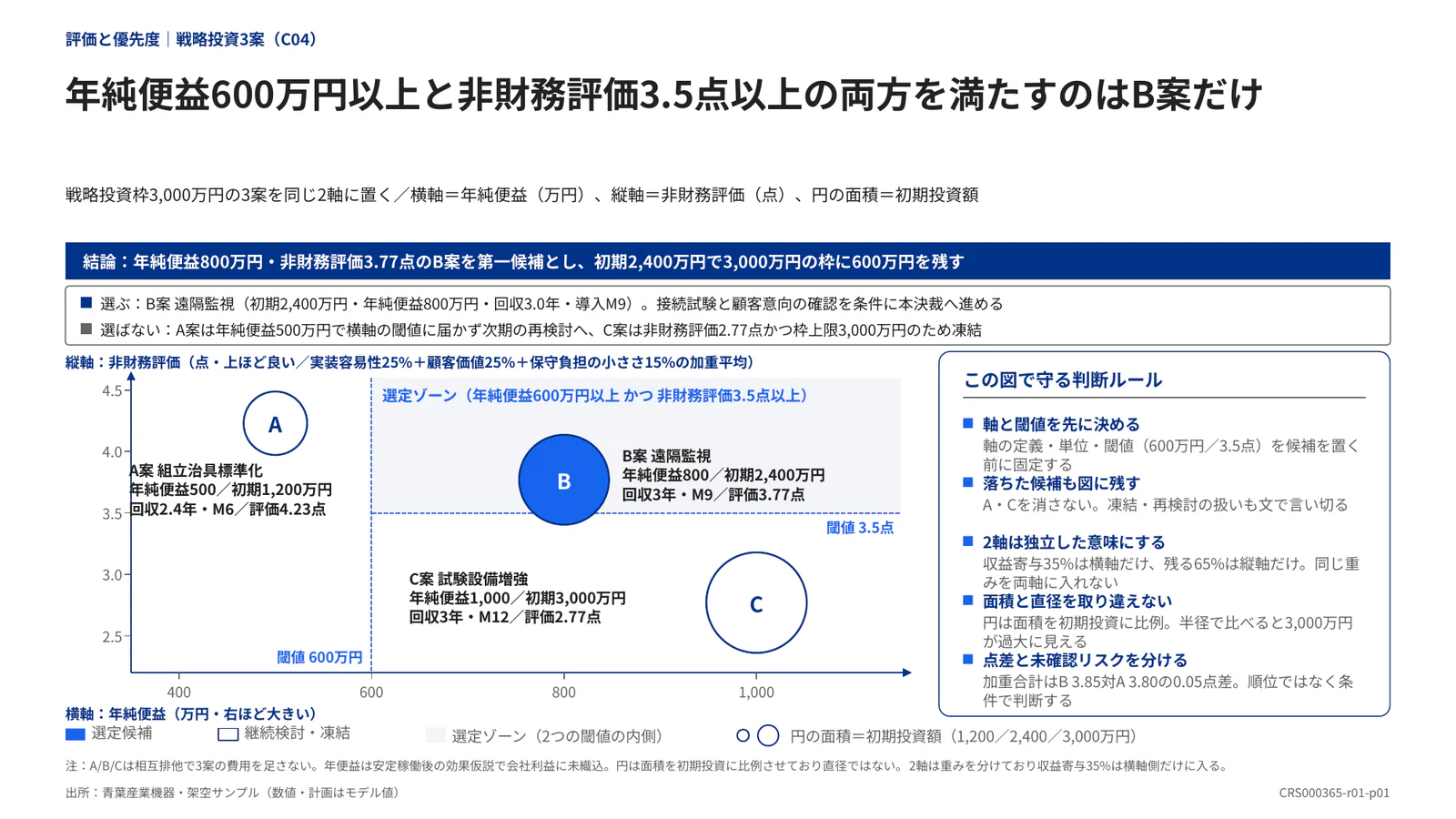 年純便益600万円以上と非財務評価3.5点以上の両方を満たすのはB案だけ