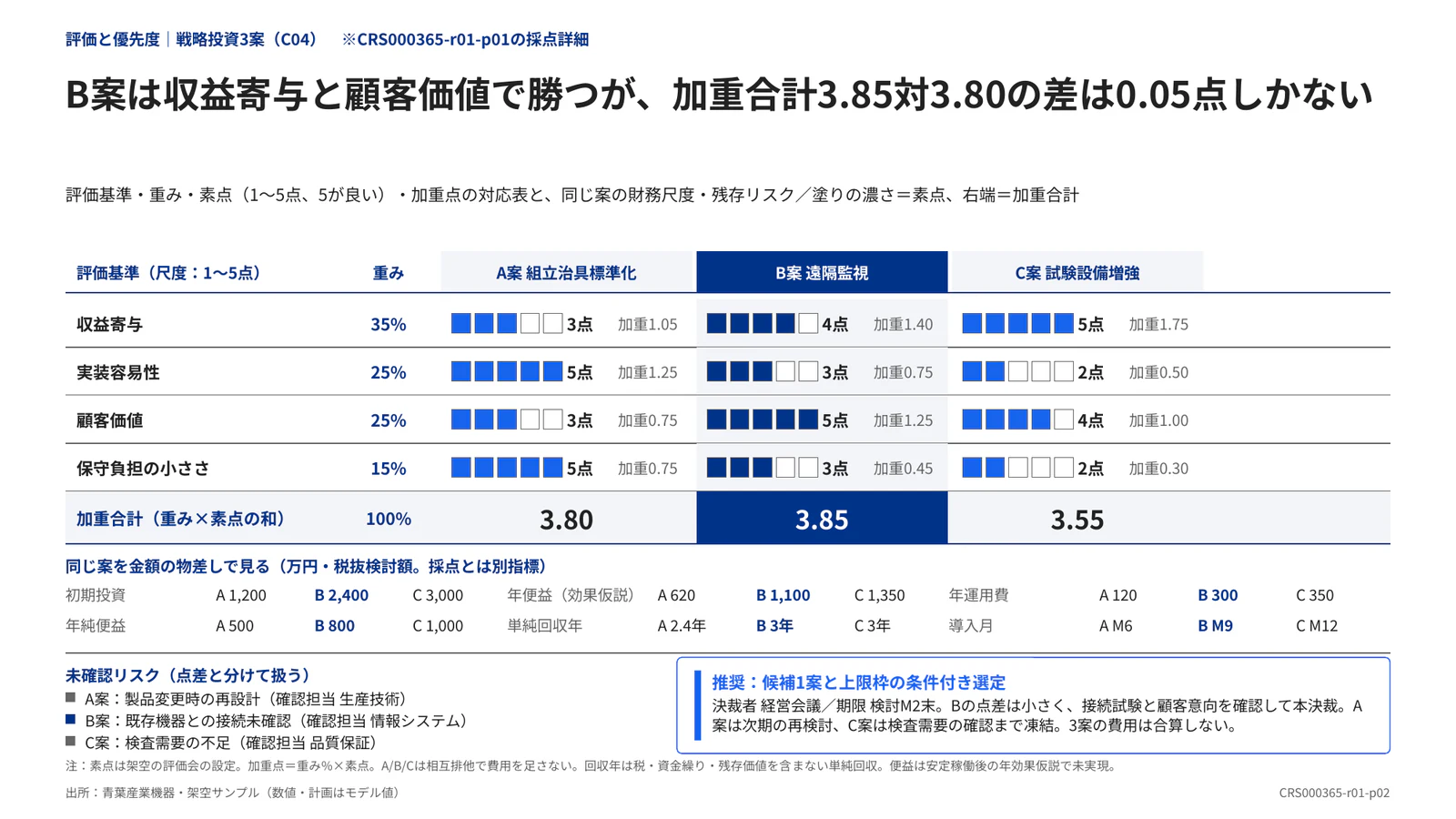 B案は収益寄与と顧客価値で勝つが、加重合計3.85対3.80の差は0.05点しかない