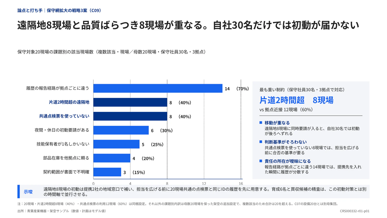 遠隔地8現場と品質ばらつき8現場が重なる。自社30名だけでは初動が届かない