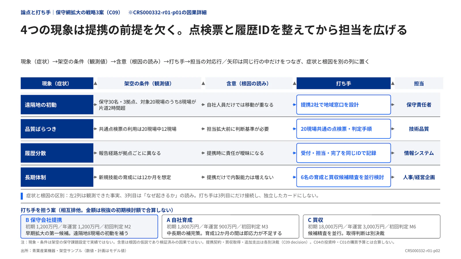 4つの現象は提携の前提を欠く。点検票と履歴IDを整えてから担当を広げる