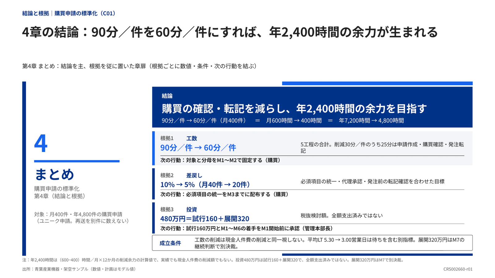 4章の結論：90分／件を60分／件にすれば、年2,400時間の余力が生まれる