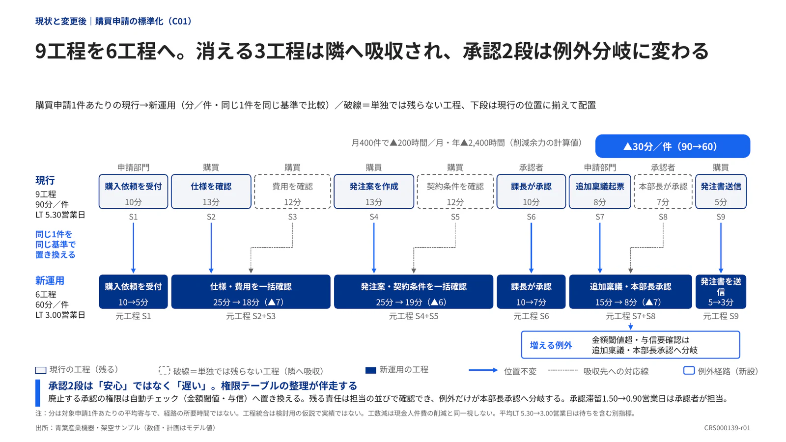 9工程を6工程へ。消える3工程は隣へ吸収され、承認2段は例外分岐に変わる