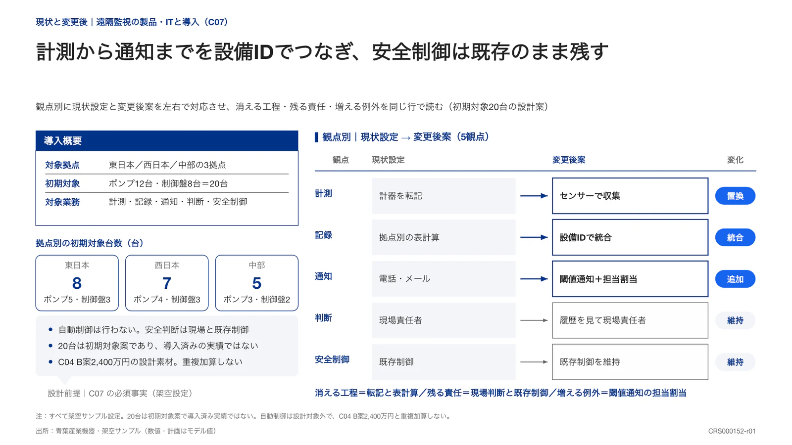 計測から通知までを設備IDでつなぎ、安全制御は既存のまま残す