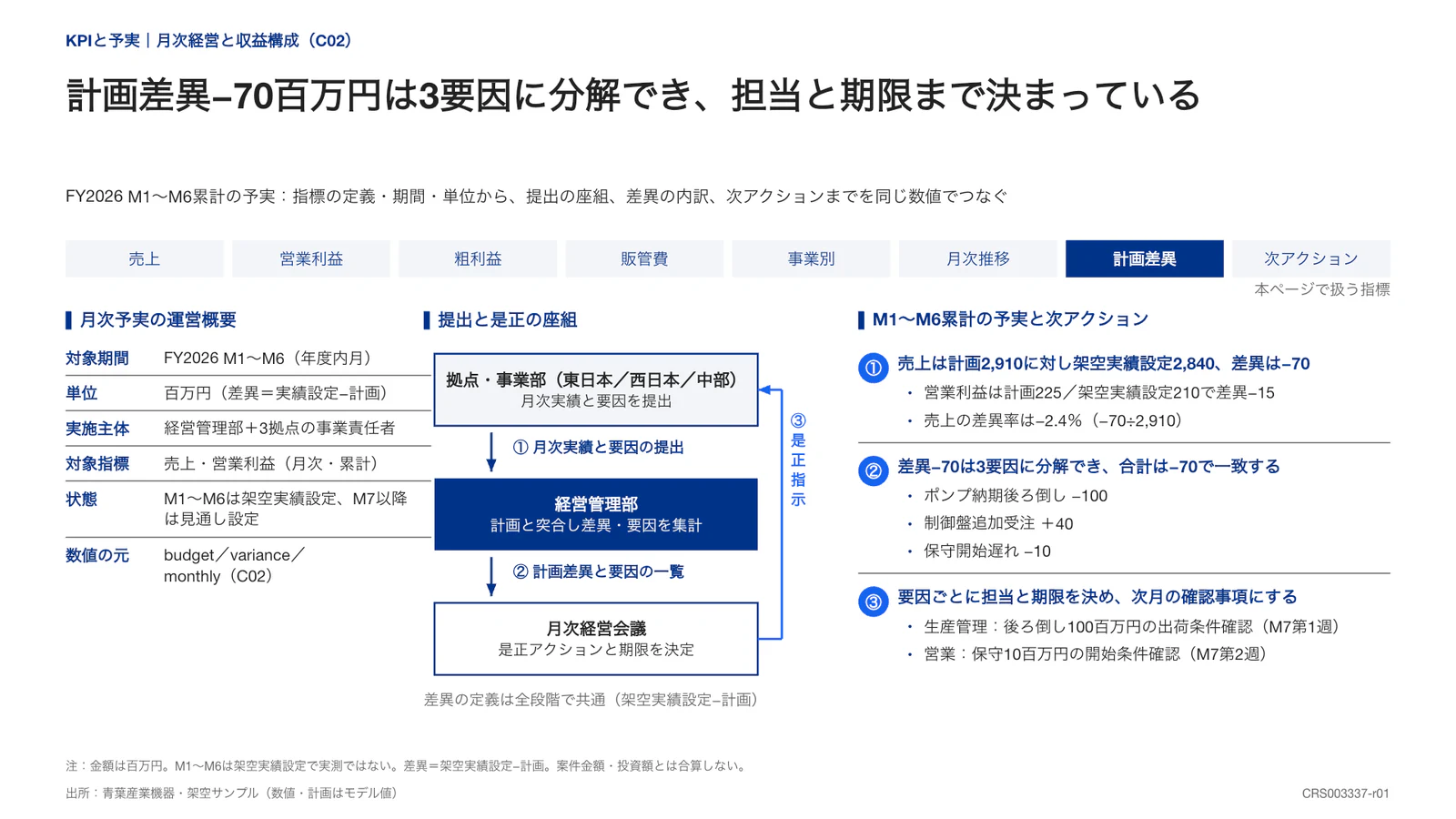 計画差異−70百万円は3要因に分解でき、担当と期限まで決まっている