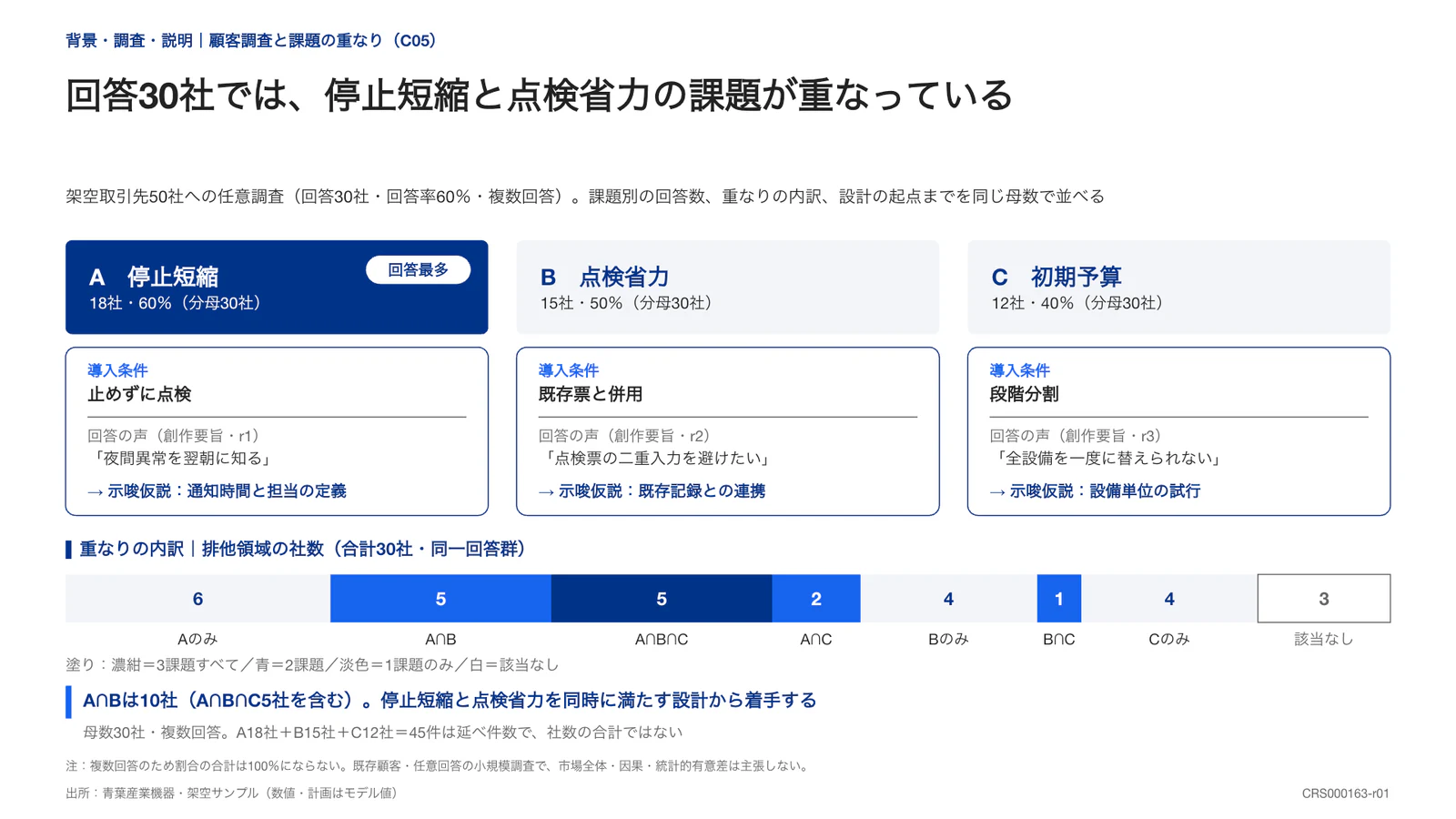回答30社では、停止短縮と点検省力の課題が重なっている