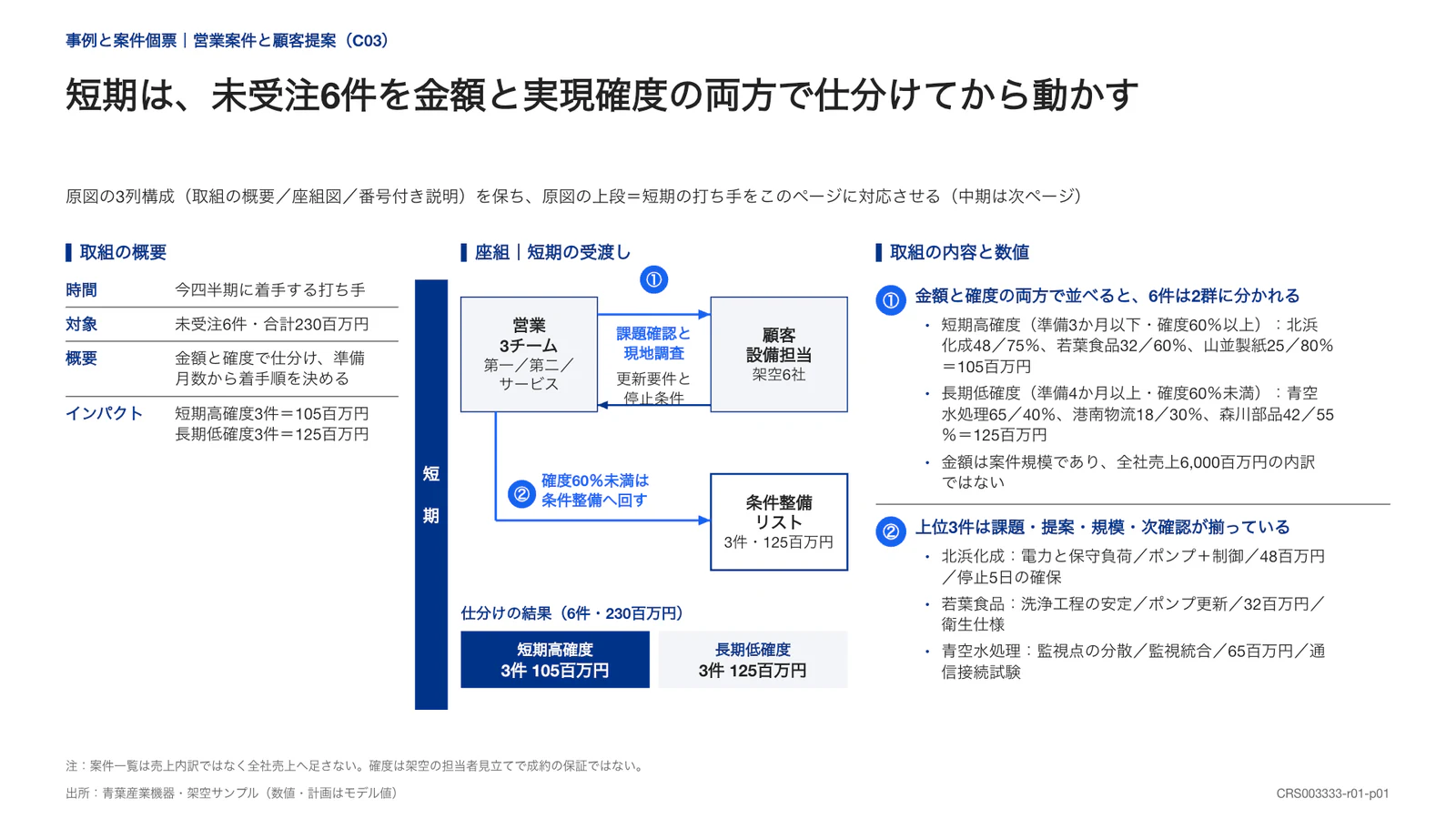 短期は、未受注6件を金額と実現確度の両方で仕分けてから動かす