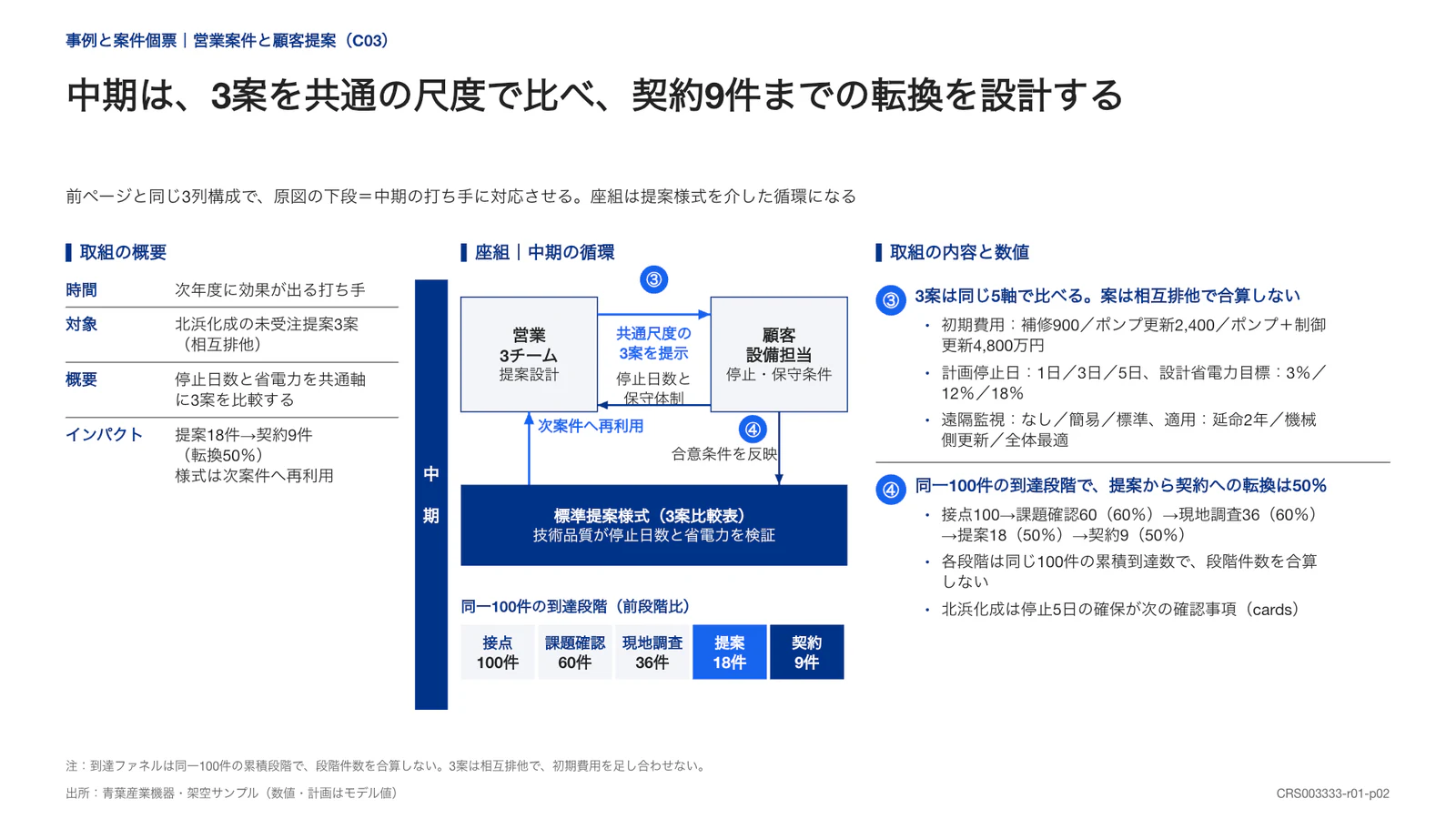 中期は、3案を共通の尺度で比べ、契約9件までの転換を設計する