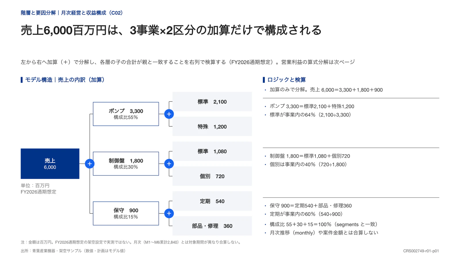売上6,000百万円は、3事業×2区分の加算だけで構成される