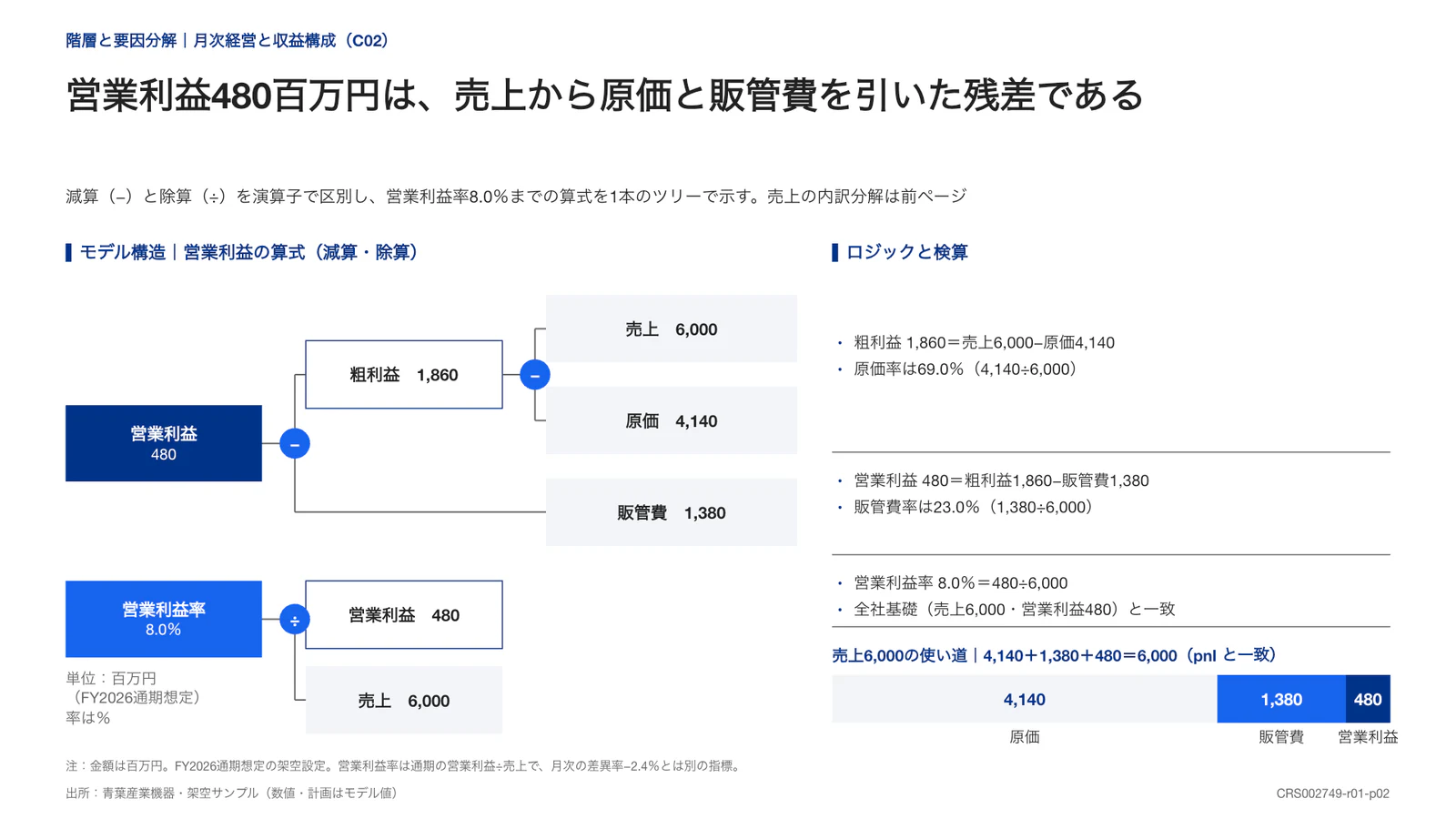 営業利益480百万円は、売上から原価と販管費を引いた残差である