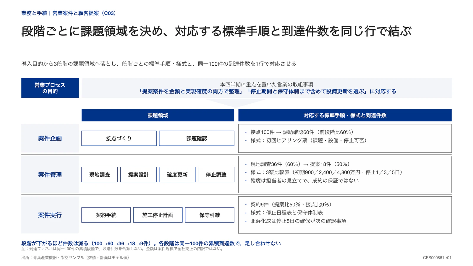 段階ごとに課題領域を決め、対応する標準手順と到達件数を同じ行で結ぶ