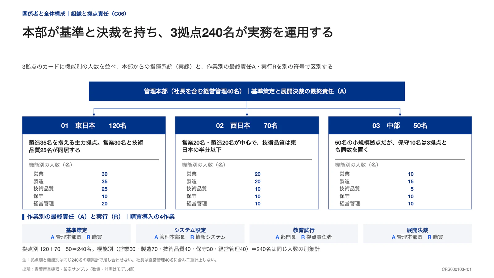 本部が基準と決裁を持ち、3拠点240名が実務を運用する