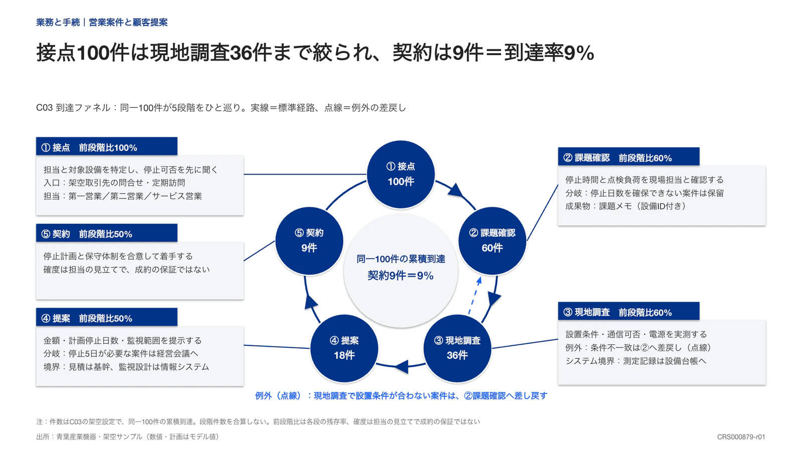 接点100件は現地調査36件まで絞られ、契約は9件＝到達率9%