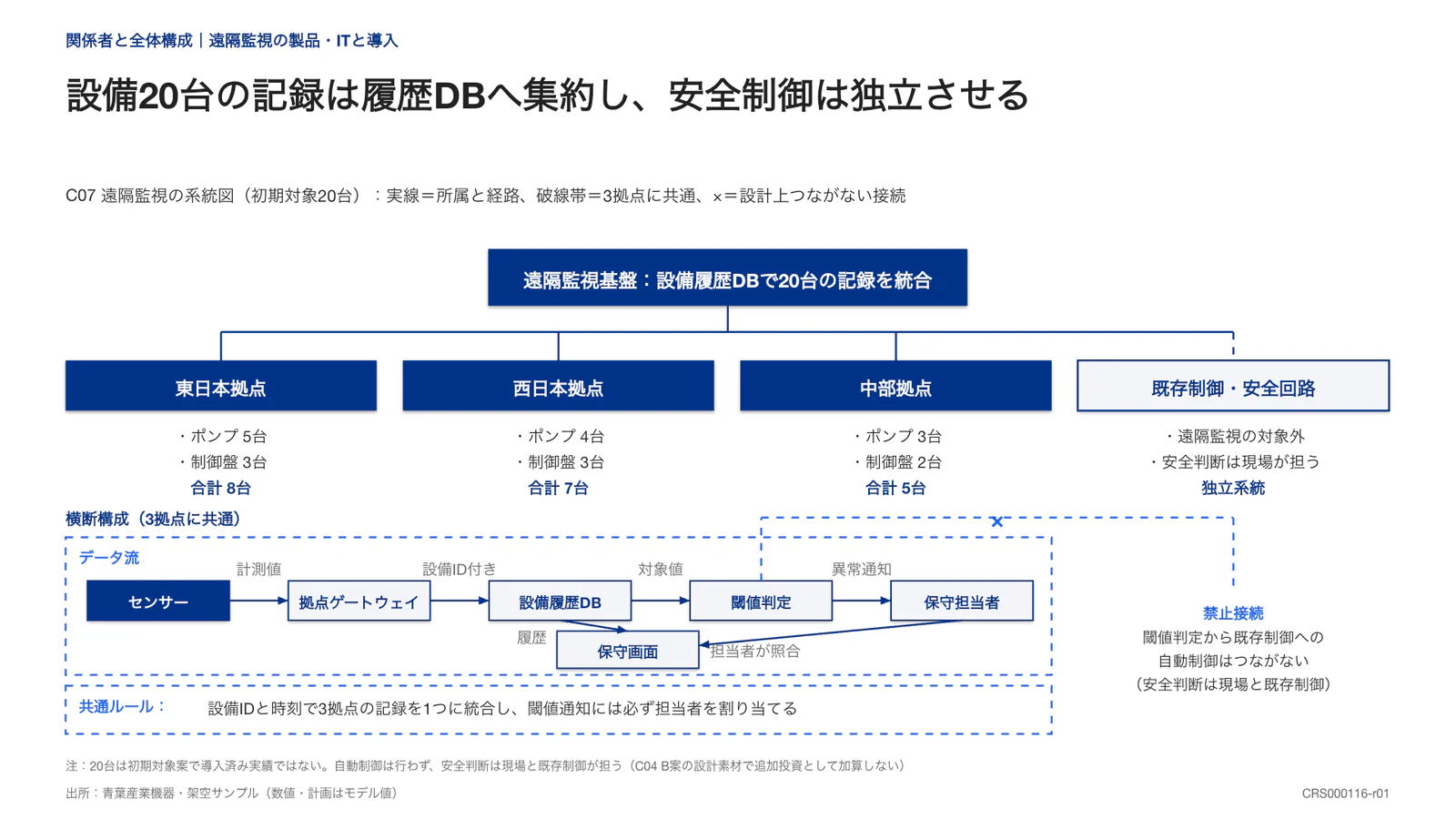 設備20台の記録は履歴DBへ集約し、安全制御は独立させる