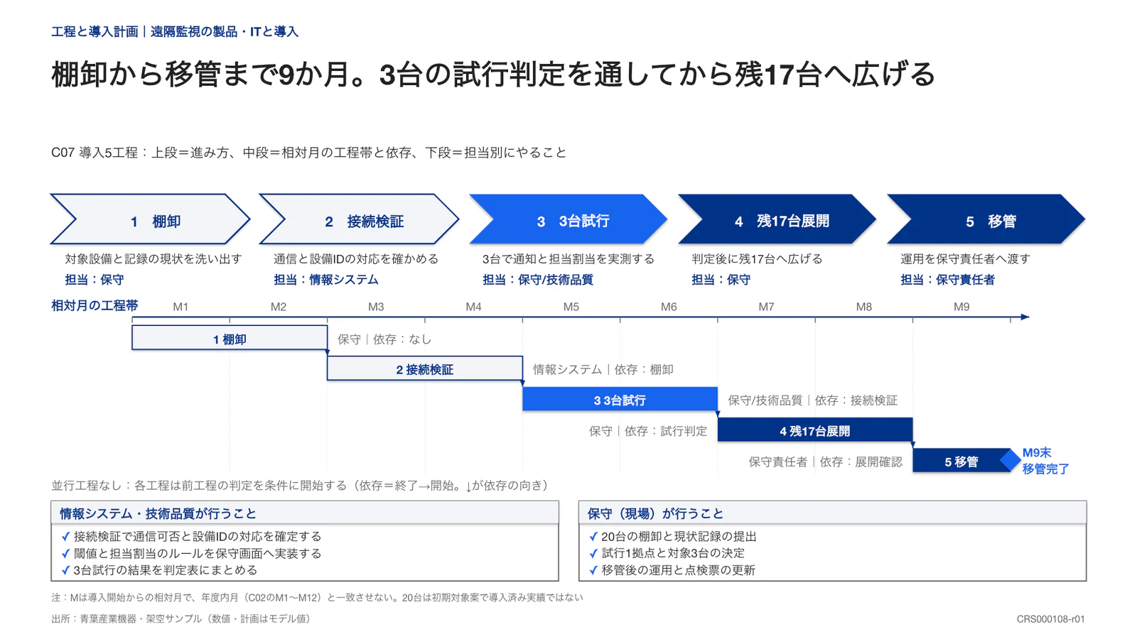 棚卸から移管まで9か月。3台の試行判定を通してから残17台へ広げる
