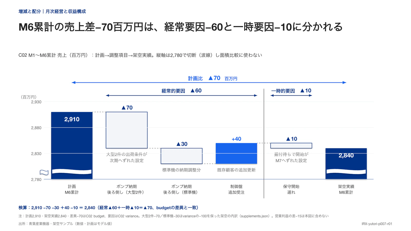 M6累計の売上差−70百万円は、経常要因−60と一時要因−10に分かれる