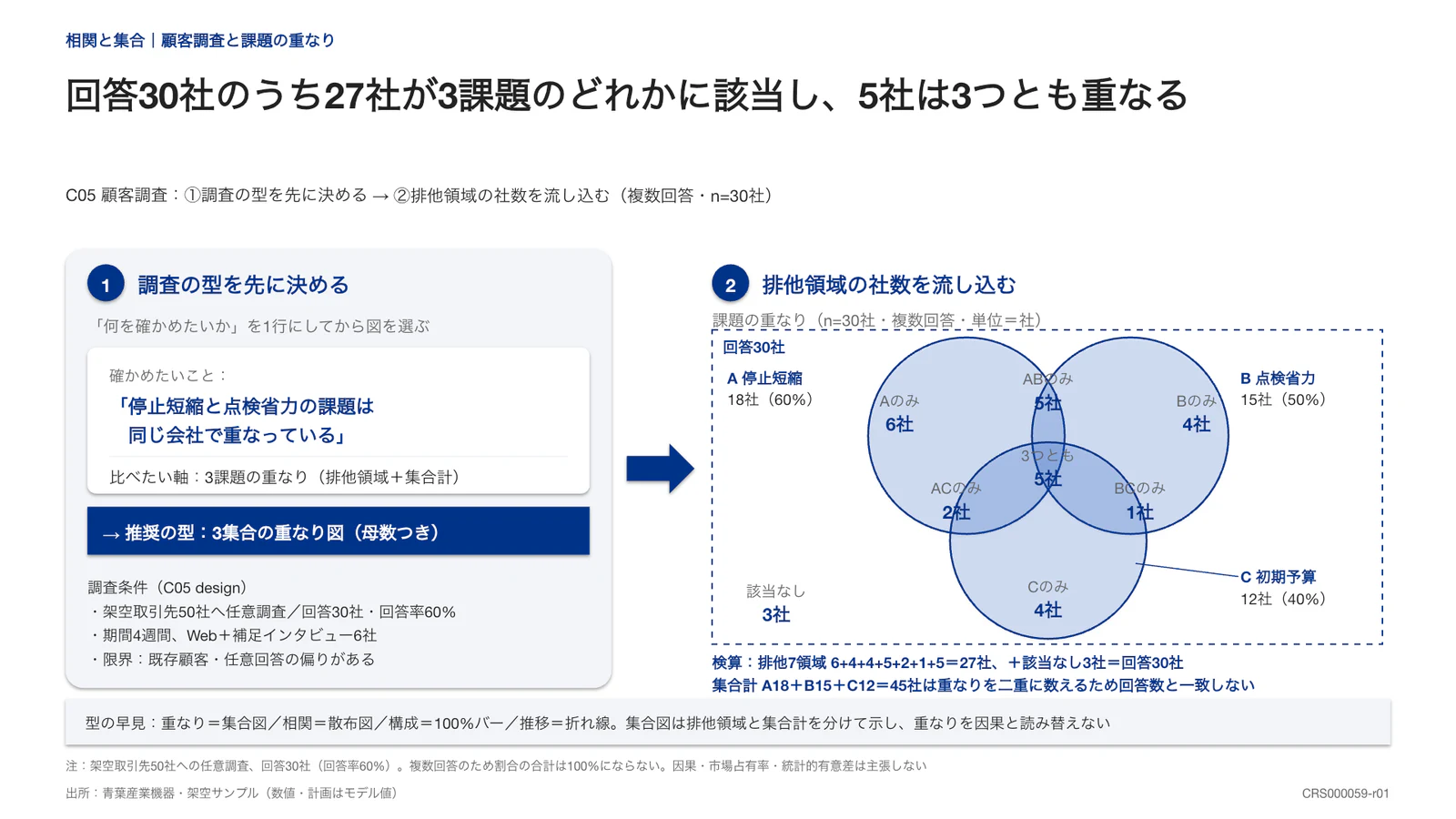 回答30社のうち27社が3課題のどれかに該当し、5社は3つとも重なる