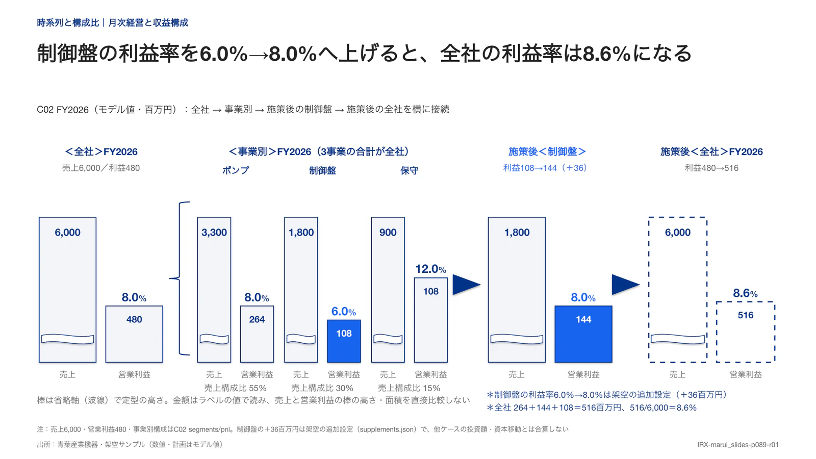制御盤の利益率を6.0%→8.0%へ上げると、全社の利益率は8.6%になる