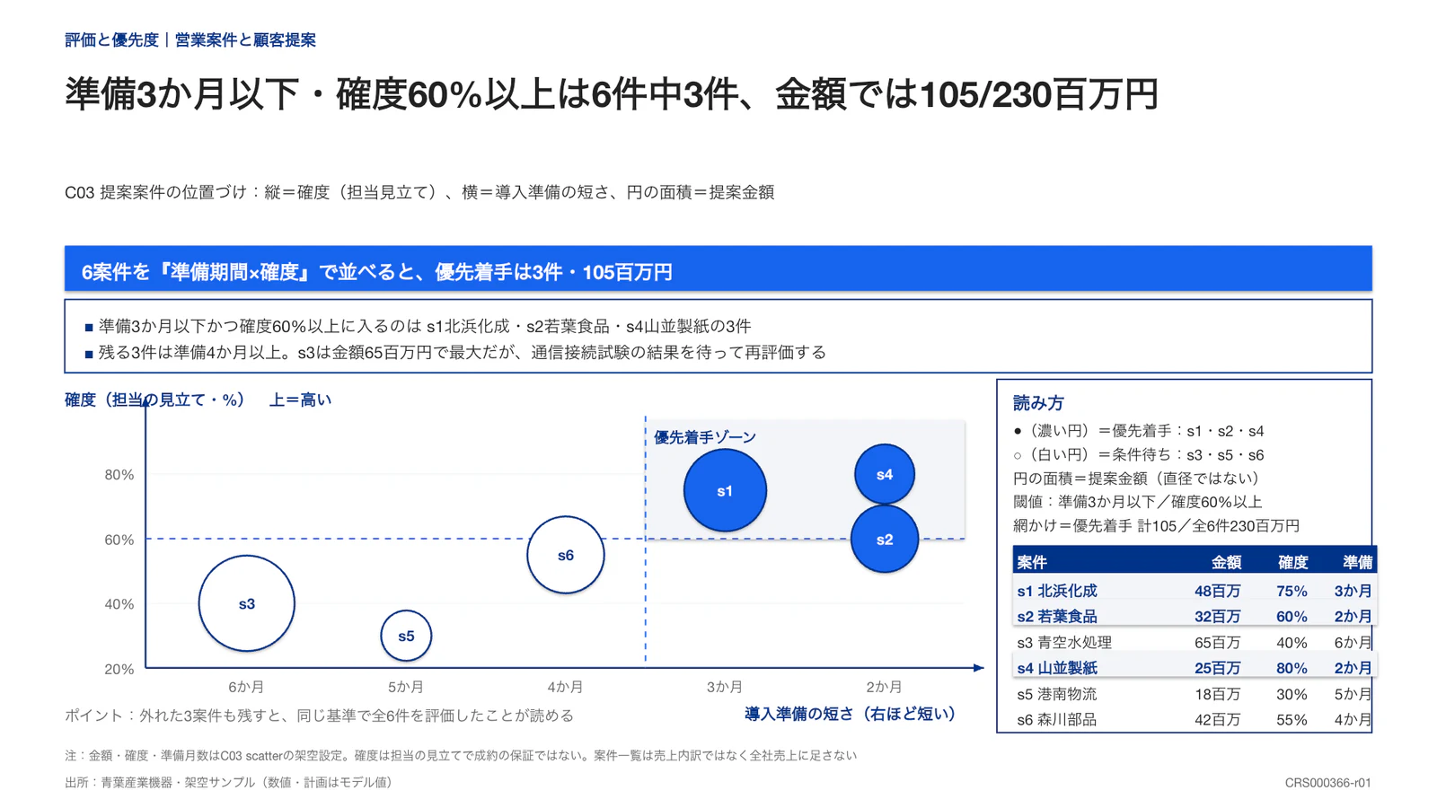 準備3か月以下・確度60%以上は6件中3件、金額では105/230百万円