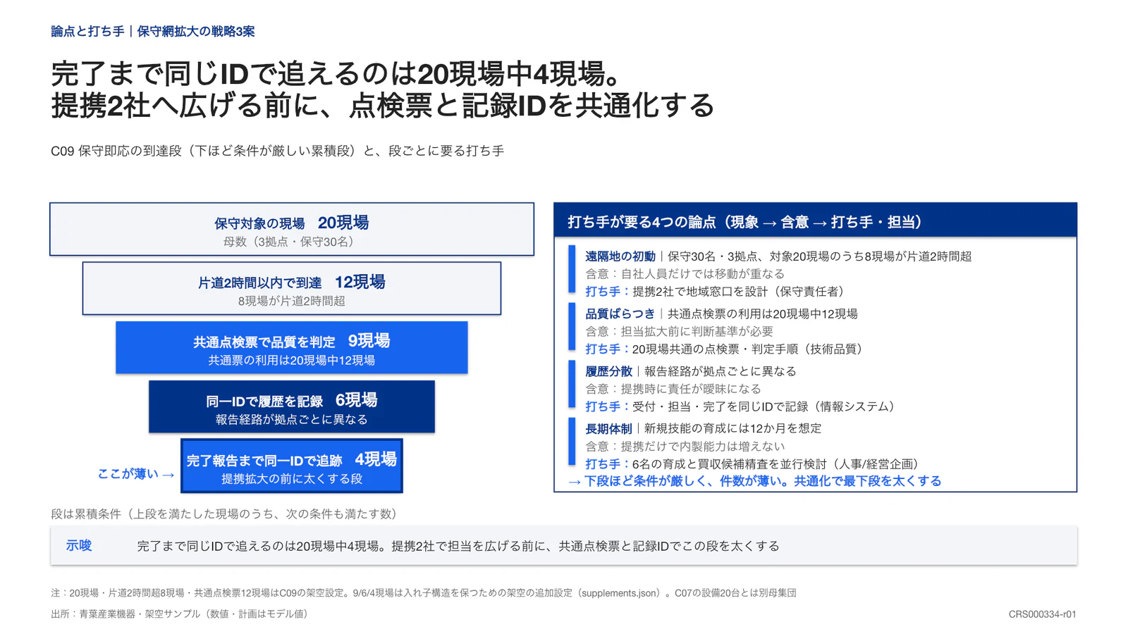 完了まで同じIDで追えるのは20現場中4現場。 提携2社へ広げる前に、点検票と記録IDを共通化する