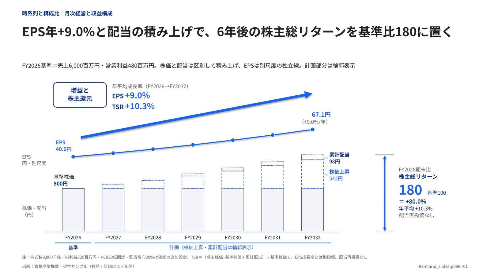 EPS年+9.0%と配当の積み上げで、6年後の株主総リターンを基準比180に置く