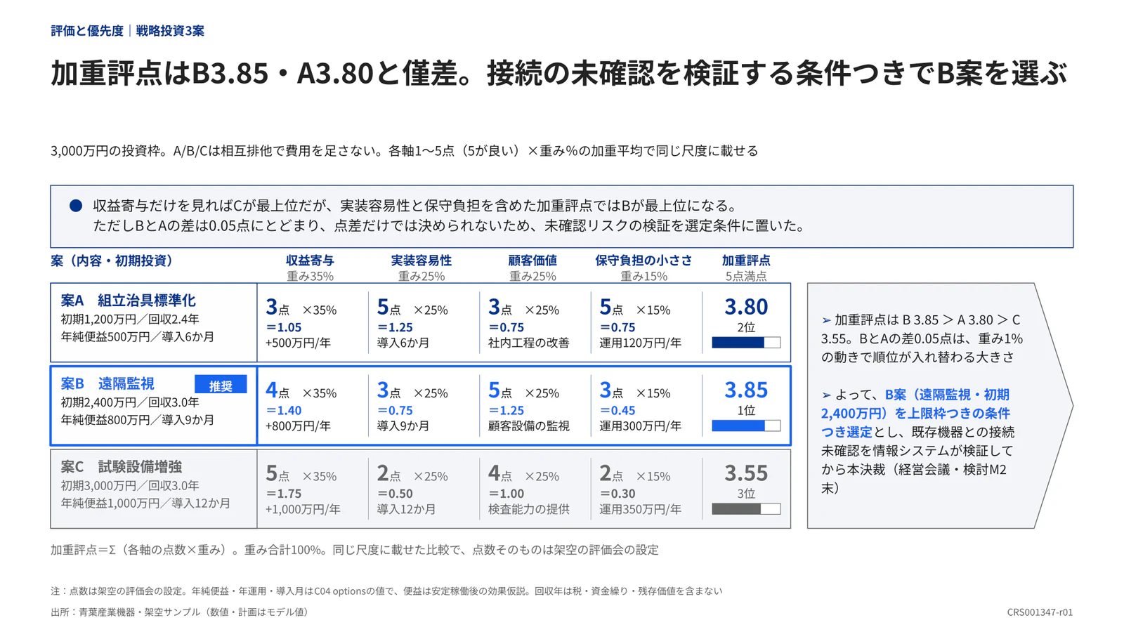 加重評点はB3.85・A3.80と僅差。接続の未確認を検証する条件つきでB案を選ぶ