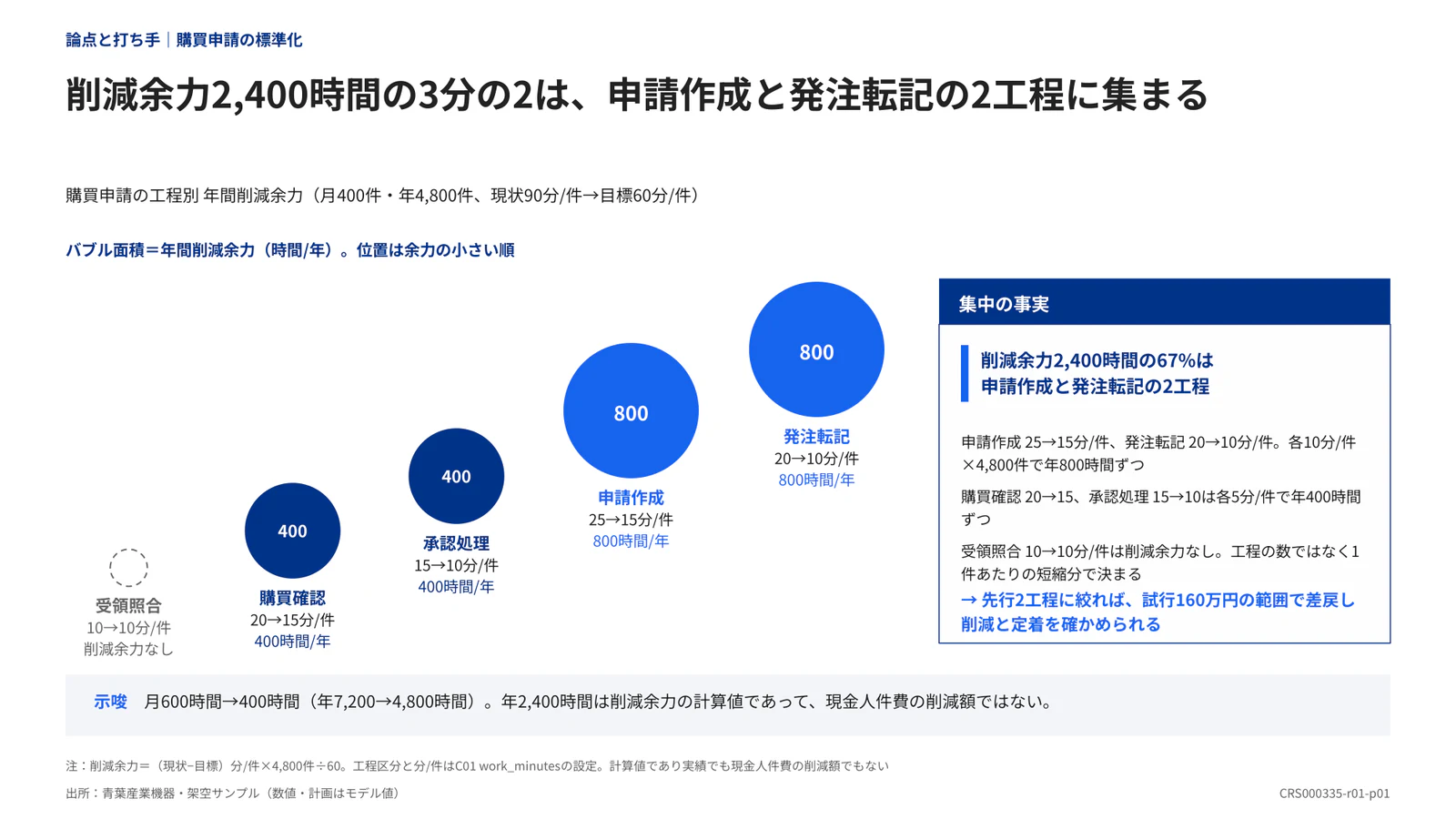 削減余力2,400時間の3分の2は、申請作成と発注転記の2工程に集まる