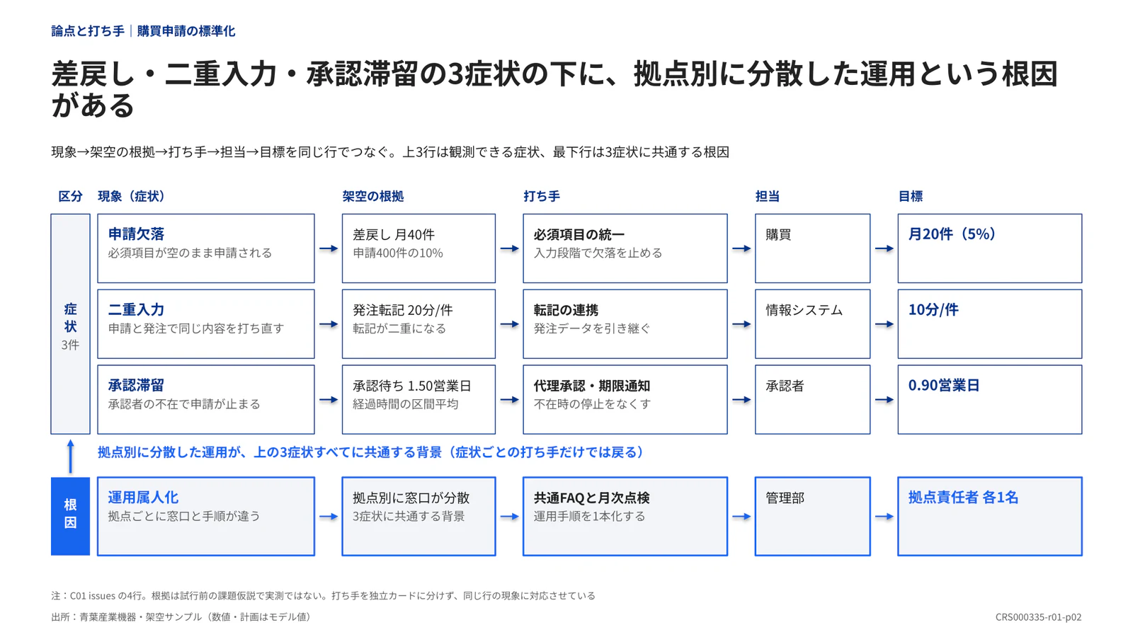 差戻し・二重入力・承認滞留の3症状の下に、拠点別に分散した運用という根因がある