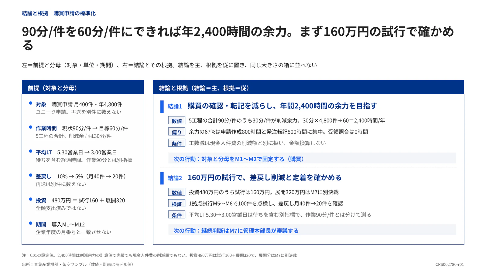 90分/件を60分/件にできれば年2,400時間の余力。まず160万円の試行で確かめる