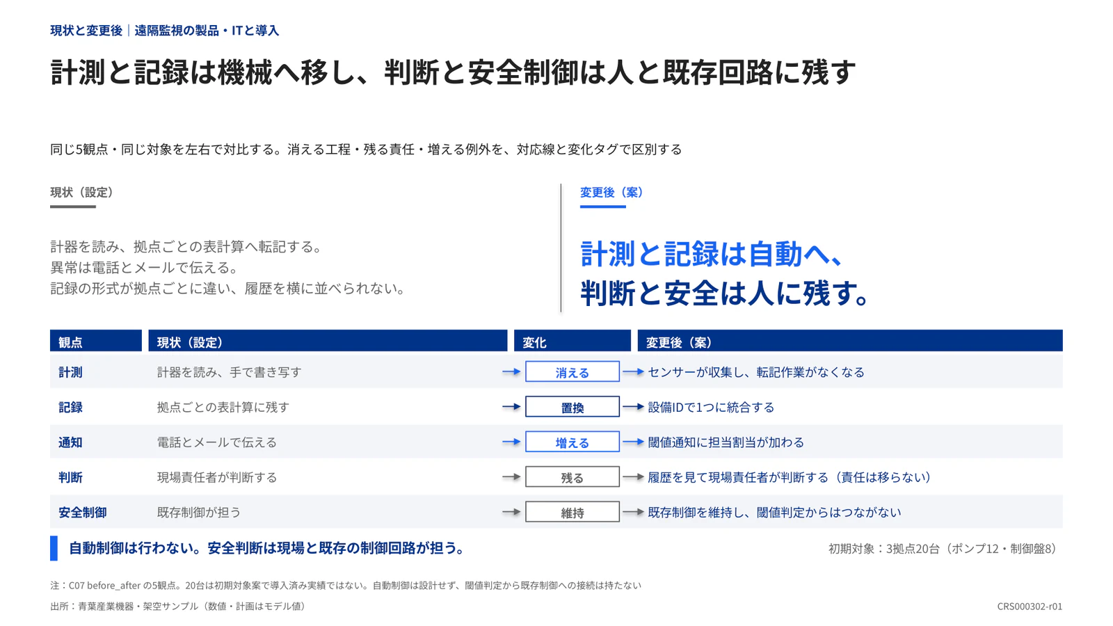 計測と記録は機械へ移し、判断と安全制御は人と既存回路に残す