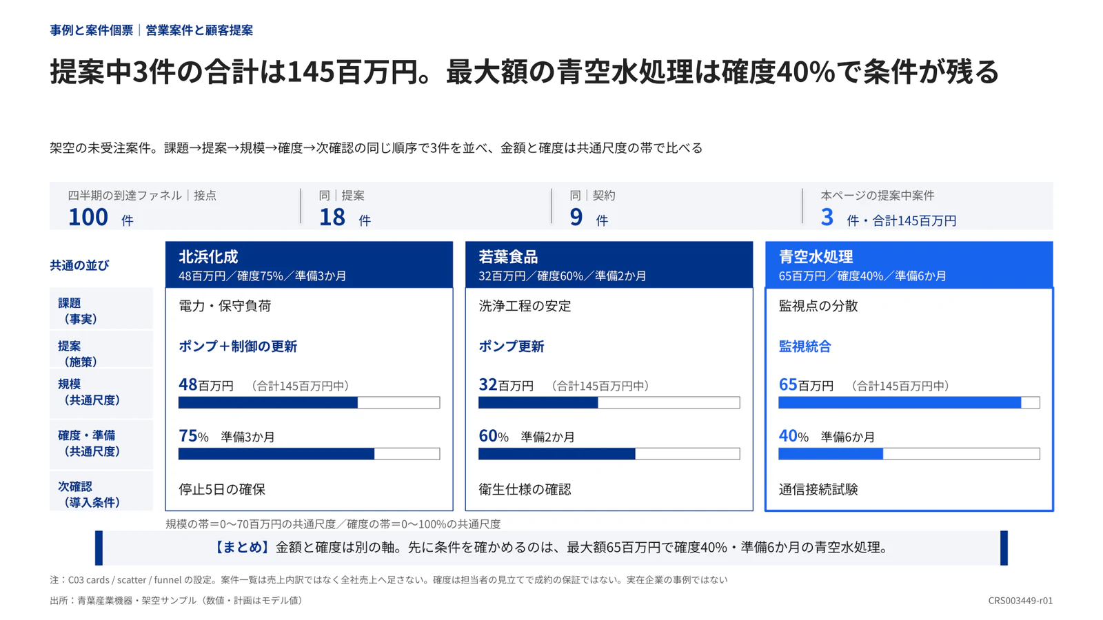 提案中3件の合計は145百万円。最大額の青空水処理は確度40%で条件が残る