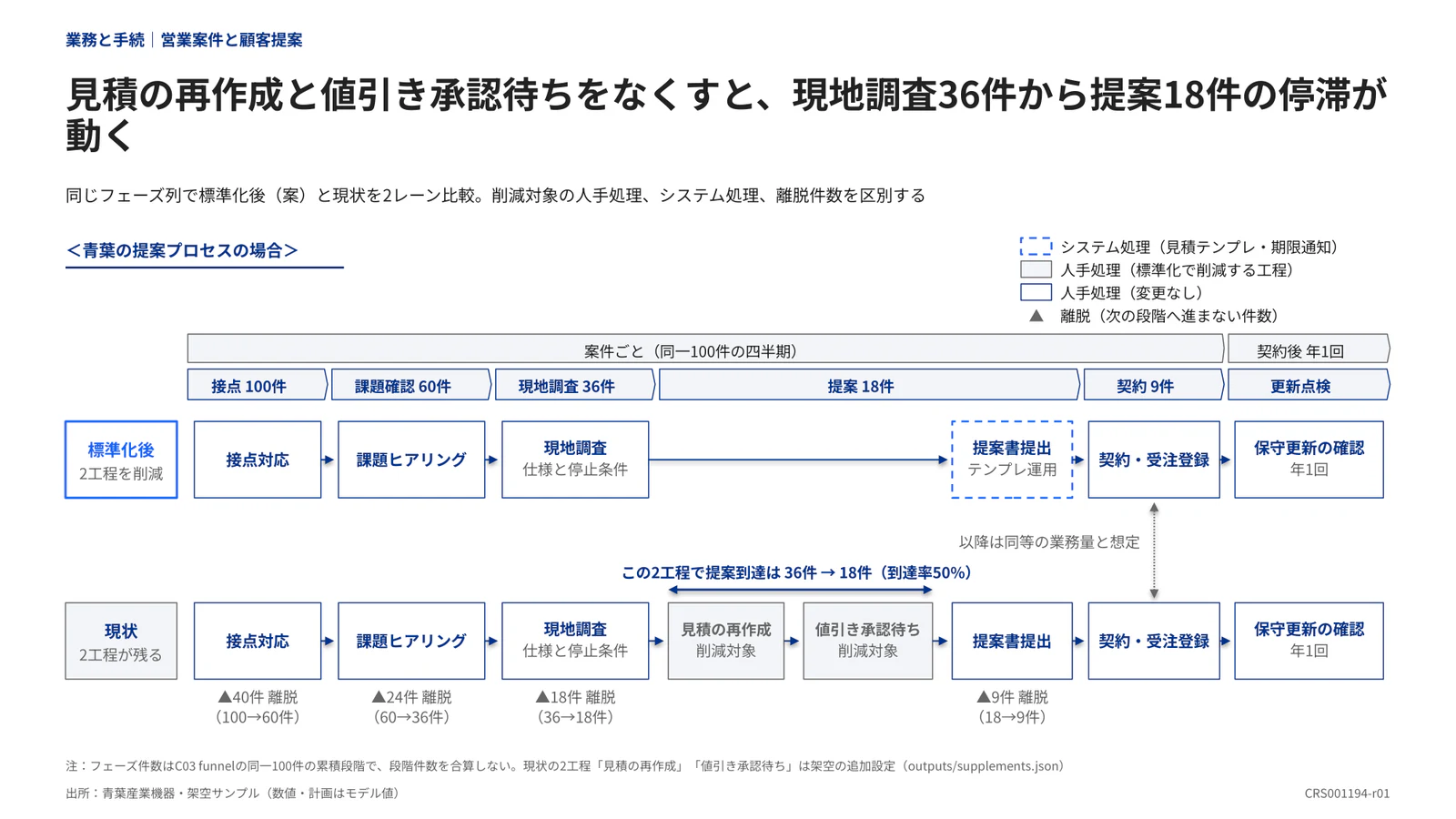 見積の再作成と値引き承認待ちをなくすと、現地調査36件から提案18件の停滞が動く
