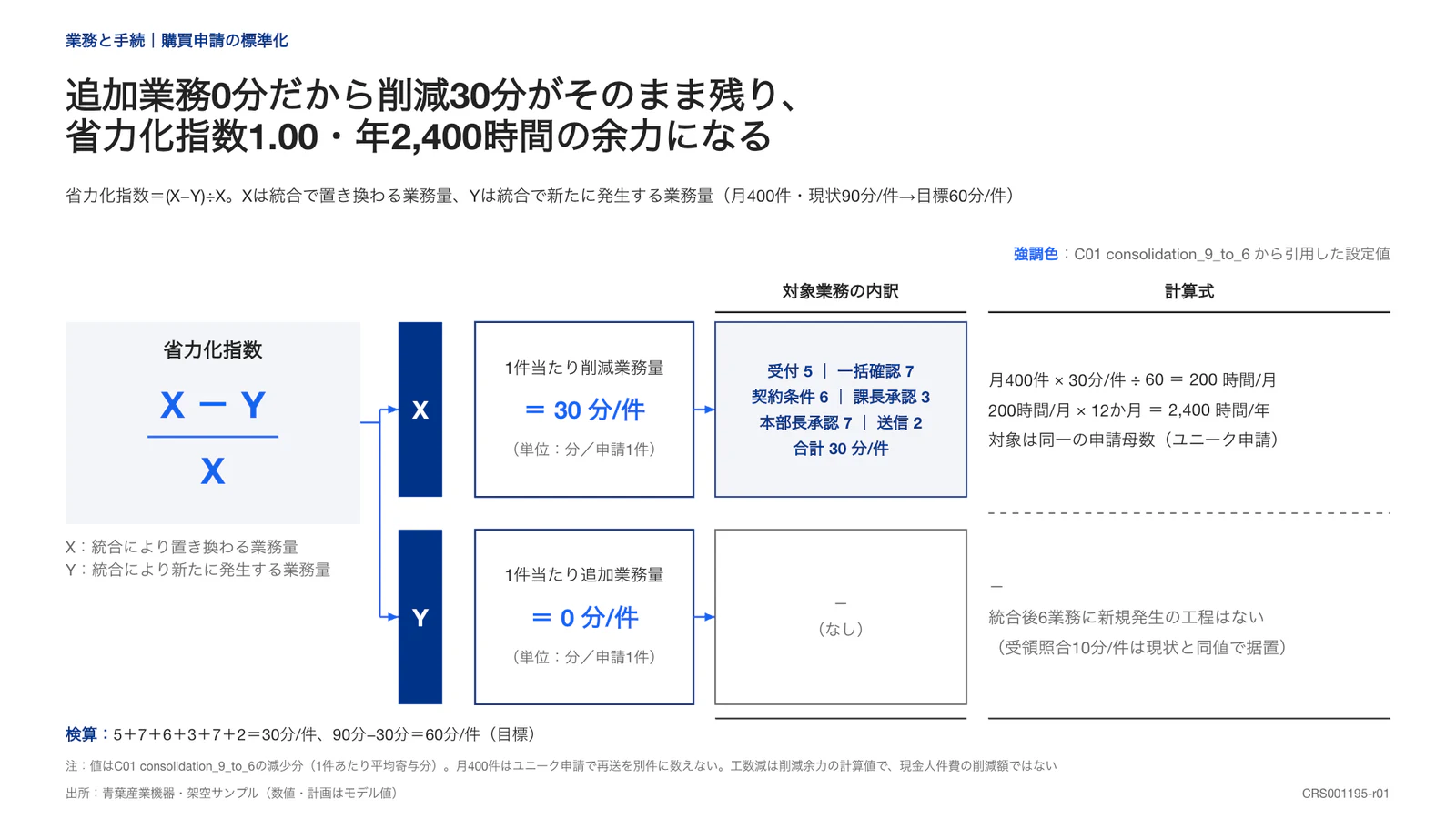 追加業務0分だから削減30分がそのまま残り、 省力化指数1.00・年2,400時間の余力になる