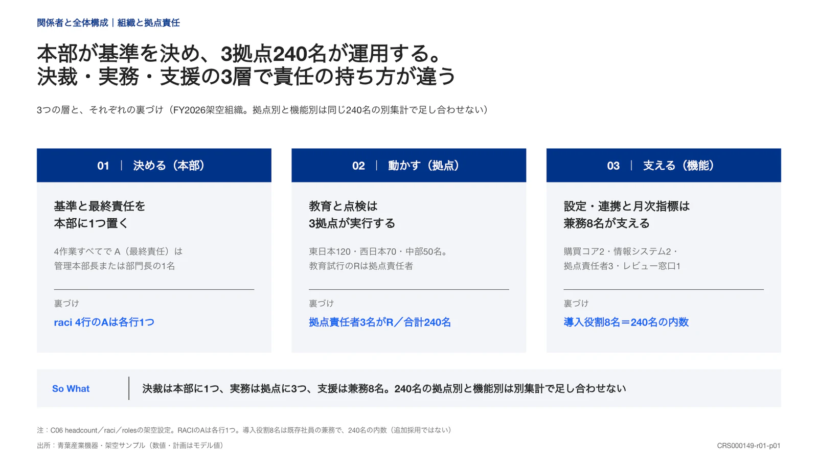 本部が基準を決め、3拠点240名が運用する。 決裁・実務・支援の3層で責任の持ち方が違う