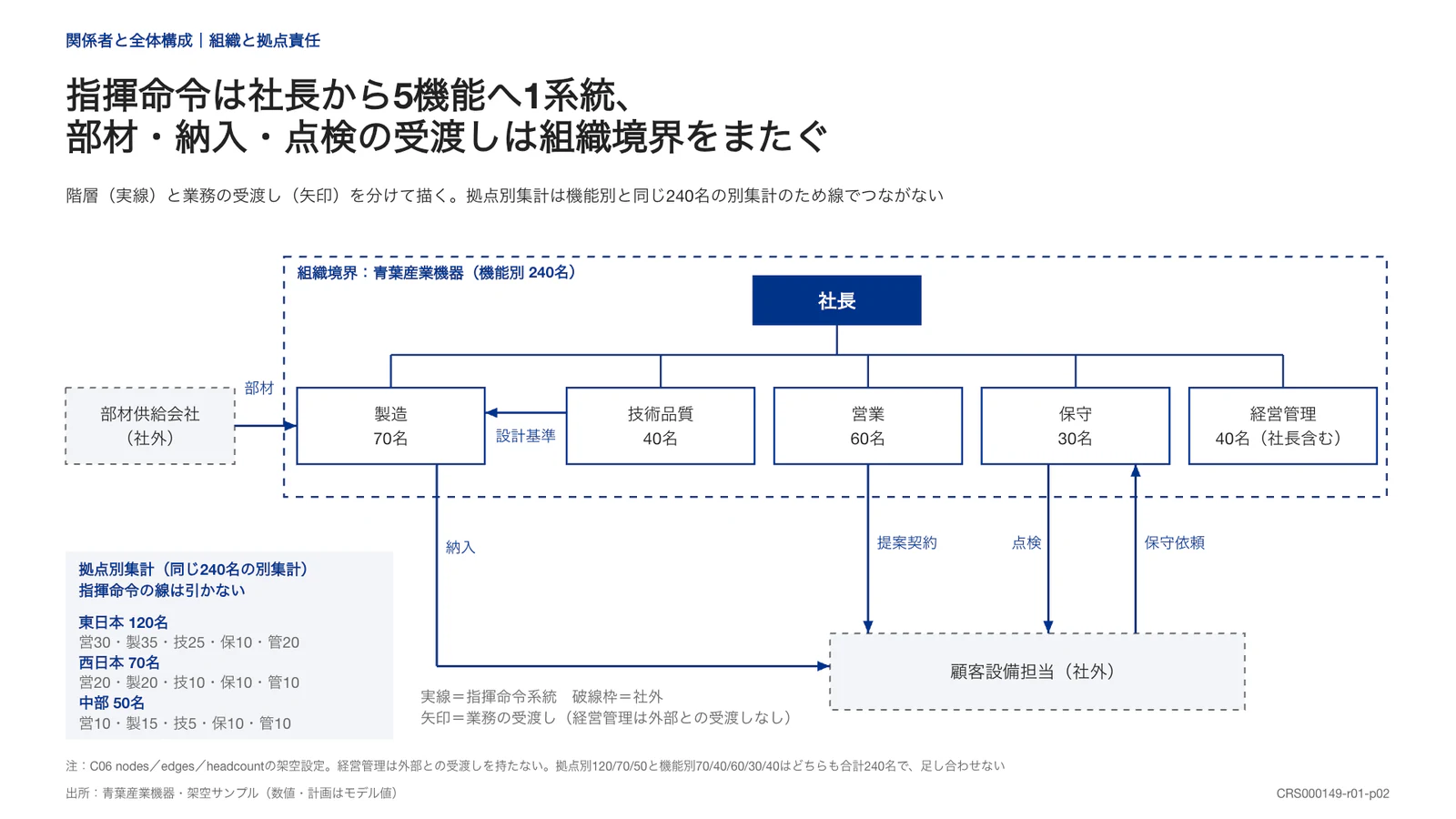 指揮命令は社長から5機能へ1系統、 部材・納入・点検の受渡しは組織境界をまたぐ