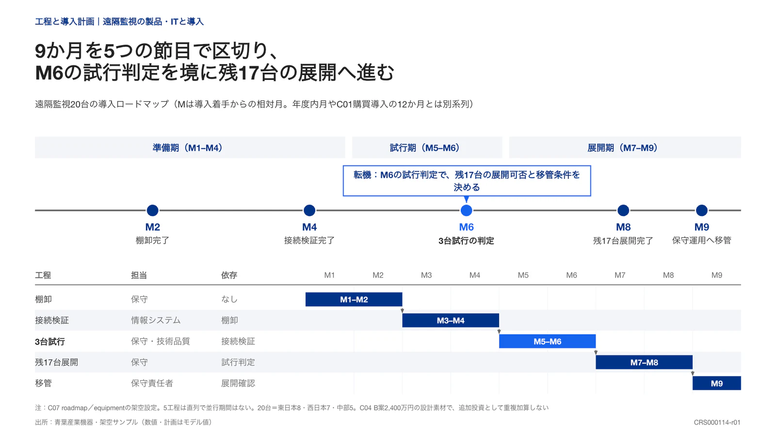 9か月を5つの節目で区切り、 M6の試行判定を境に残17台の展開へ進む