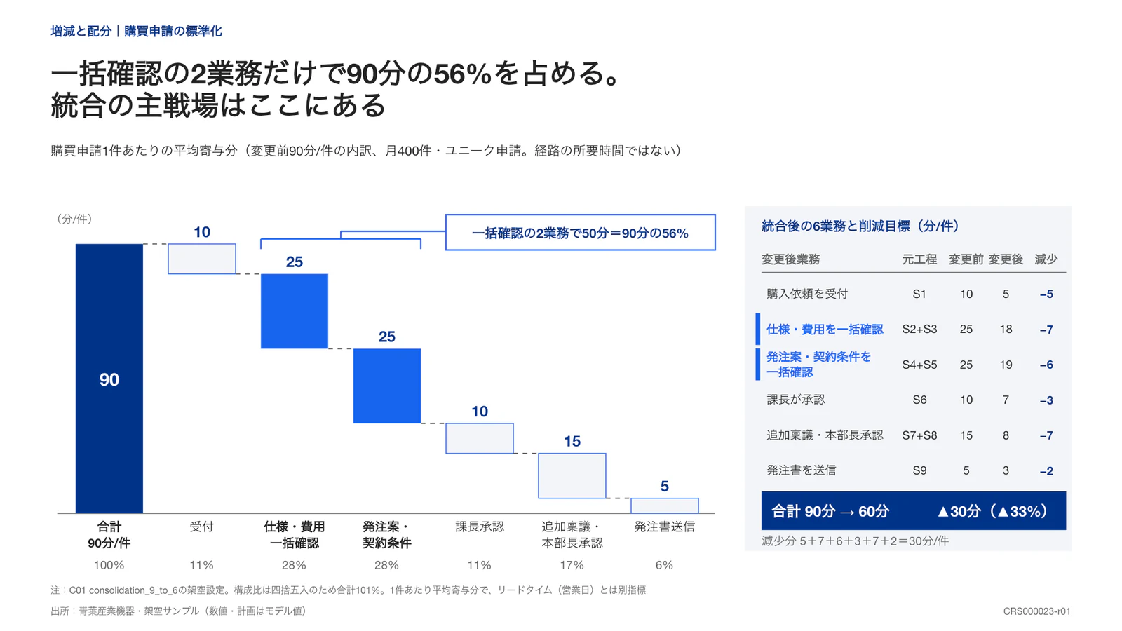 一括確認の2業務だけで90分の56%を占める。 統合の主戦場はここにある