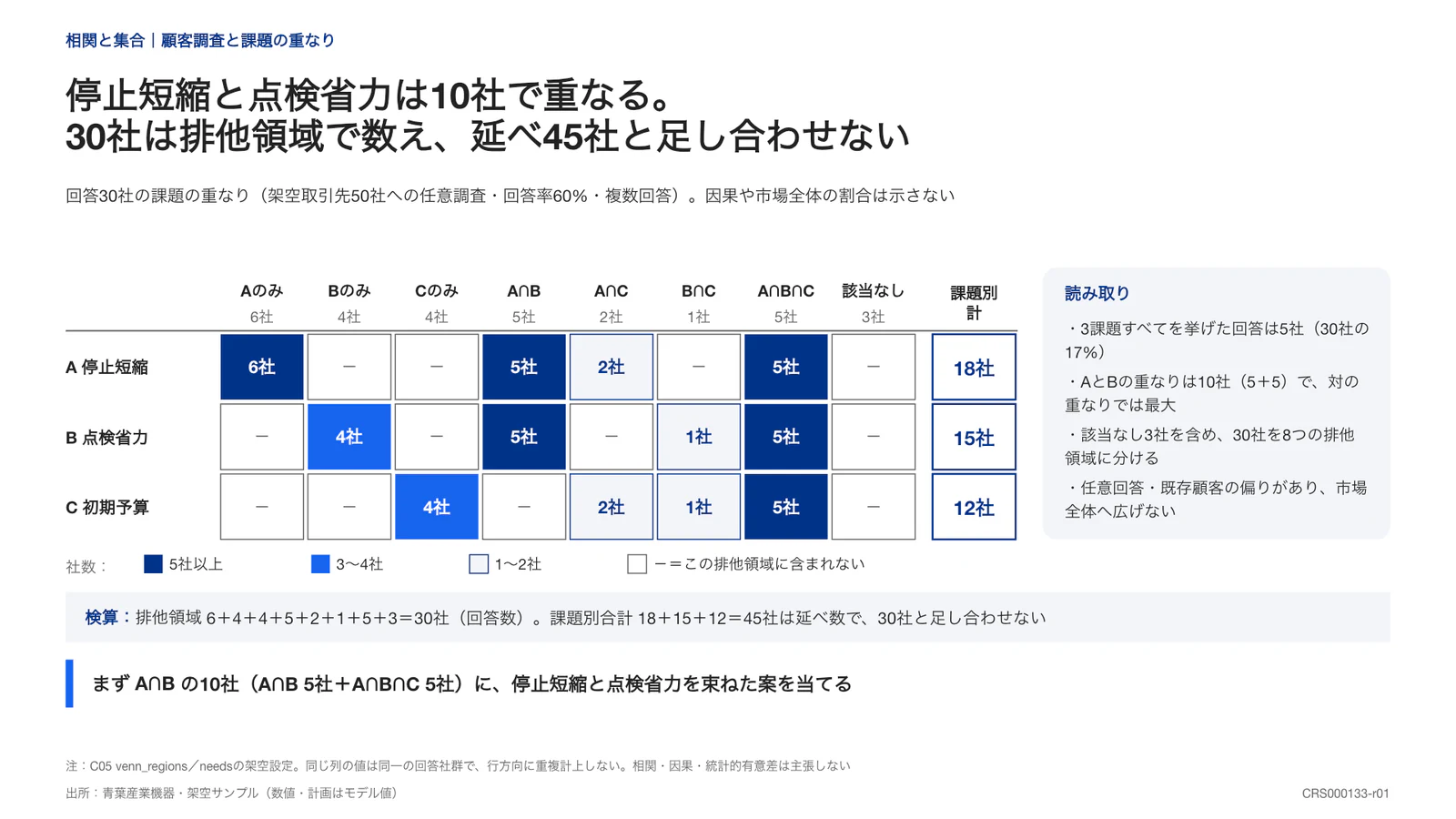 停止短縮と点検省力は10社で重なる。 30社は排他領域で数え、延べ45社と足し合わせない