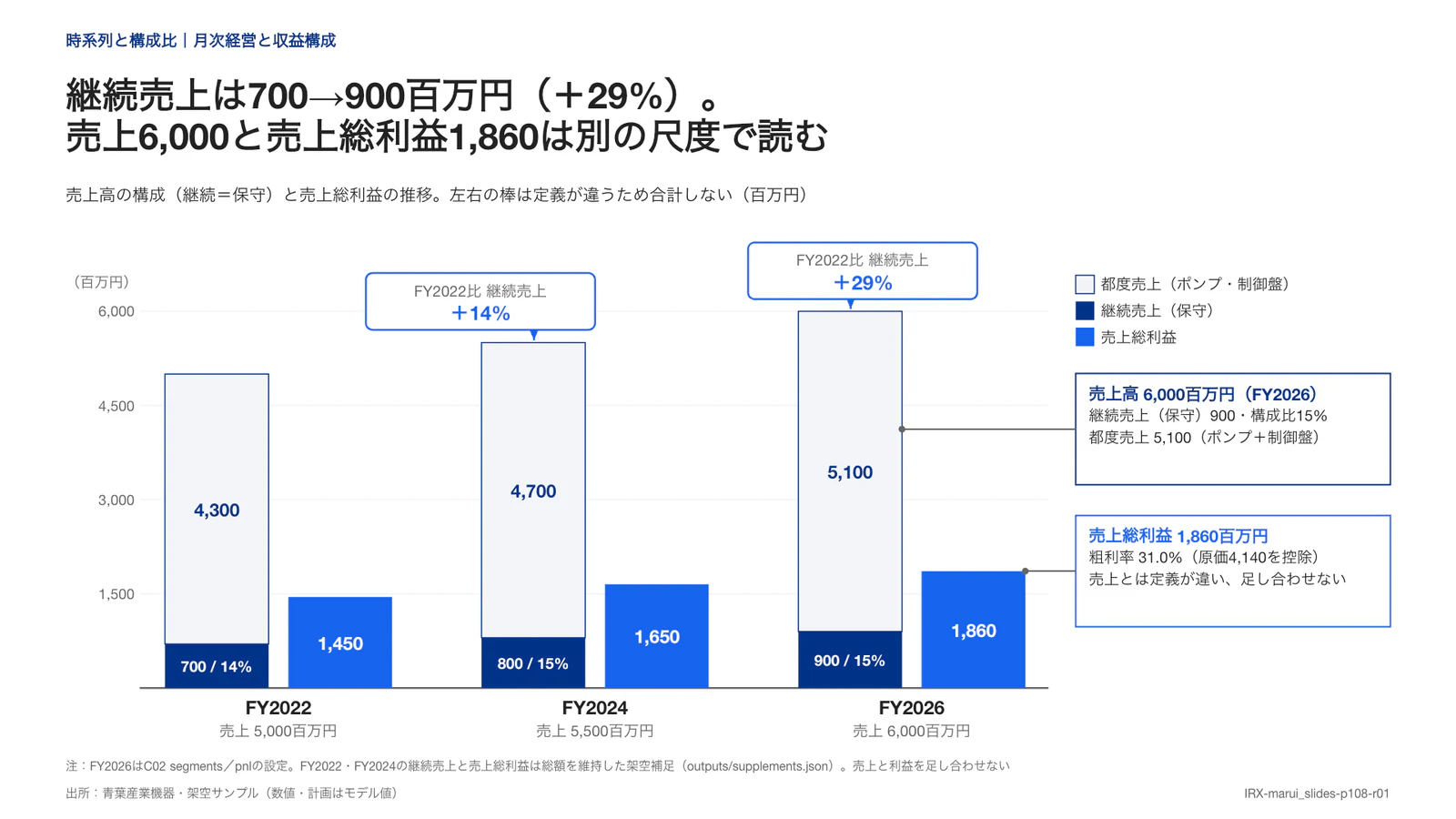 継続売上は700→900百万円（＋29%）。 売上6,000と売上総利益1,860は別の尺度で読む