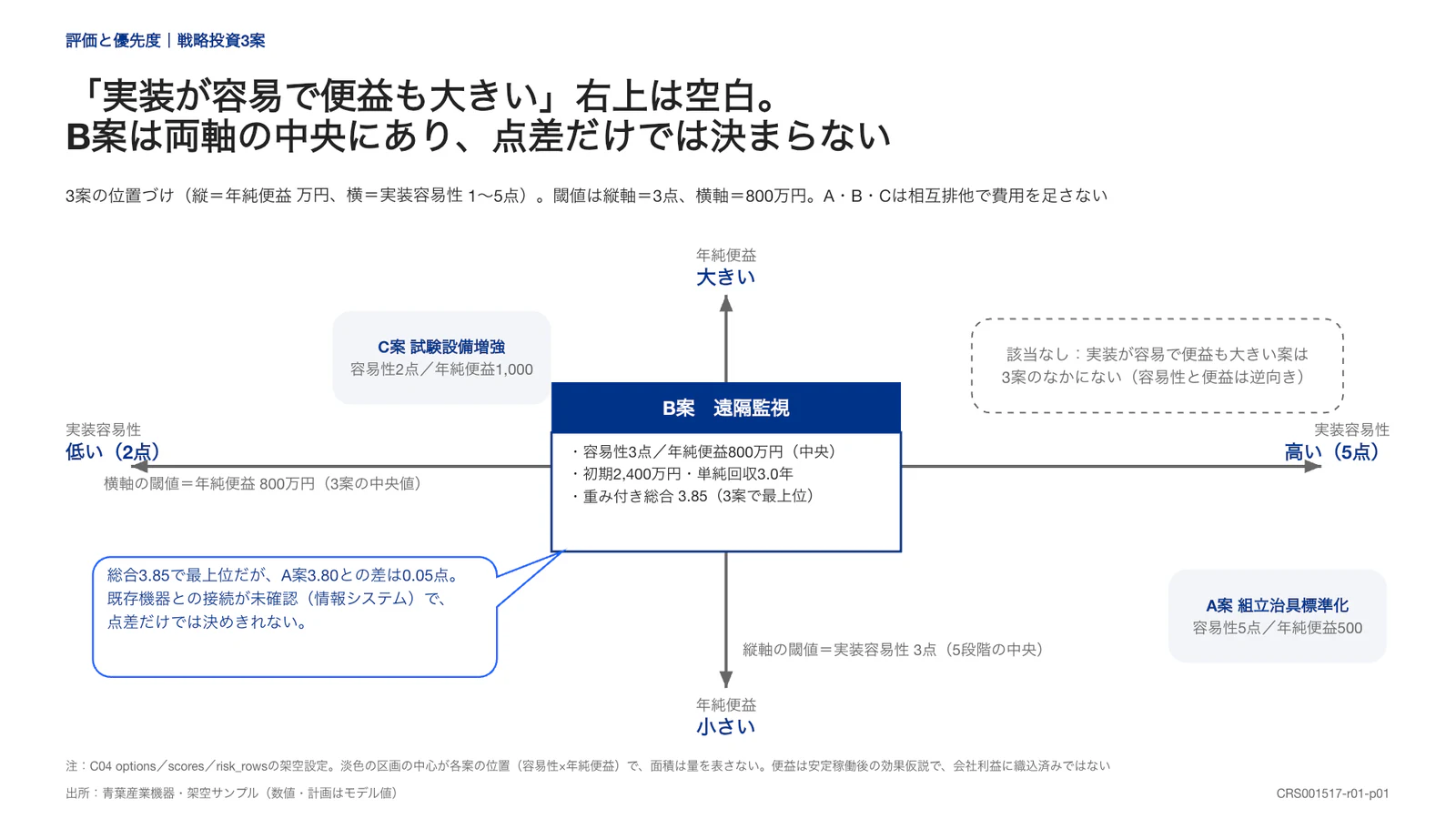 「実装が容易で便益も大きい」右上は空白。 B案は両軸の中央にあり、点差だけでは決まらない