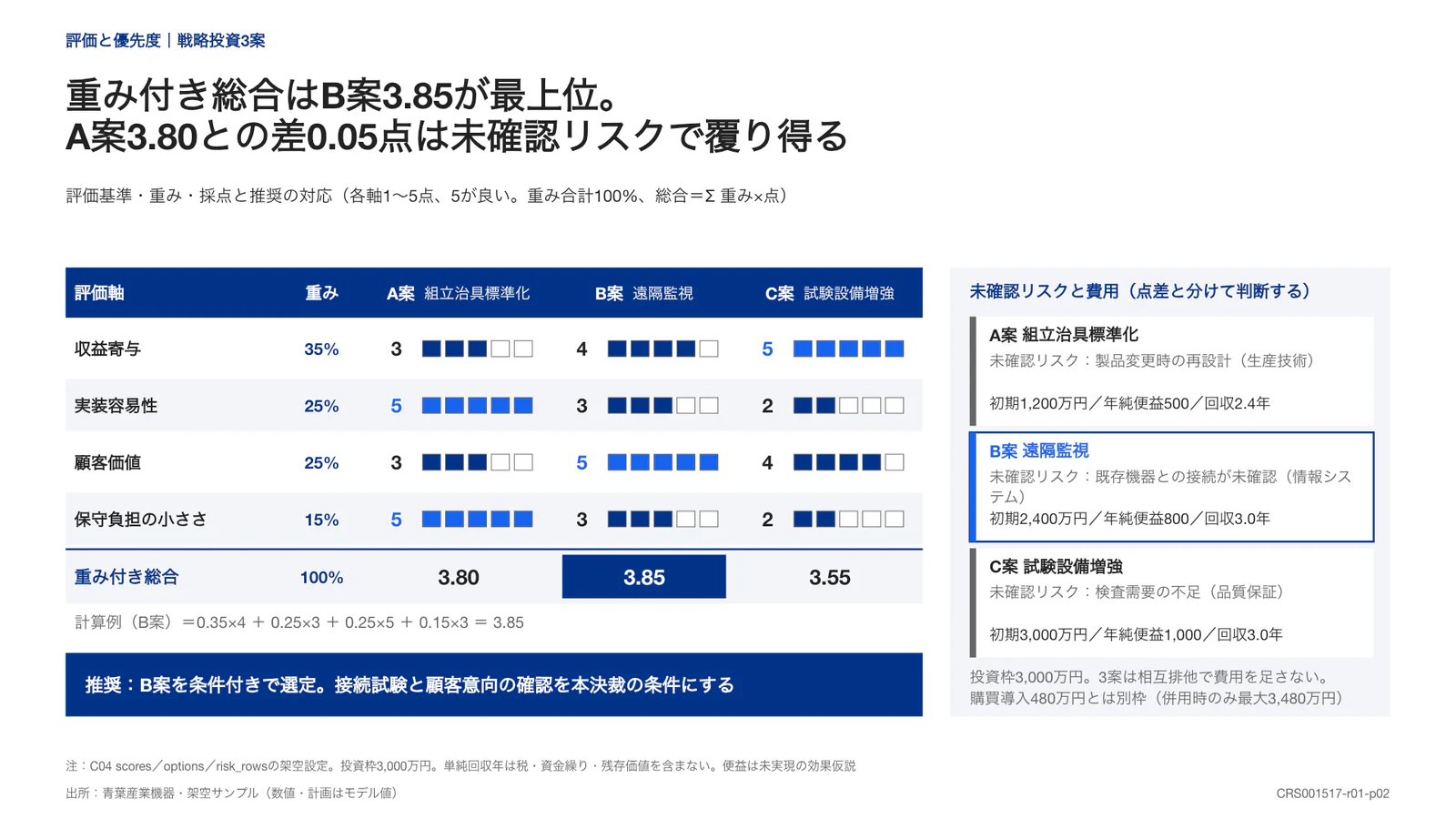 重み付き総合はB案3.85が最上位。 A案3.80との差0.05点は未確認リスクで覆り得る