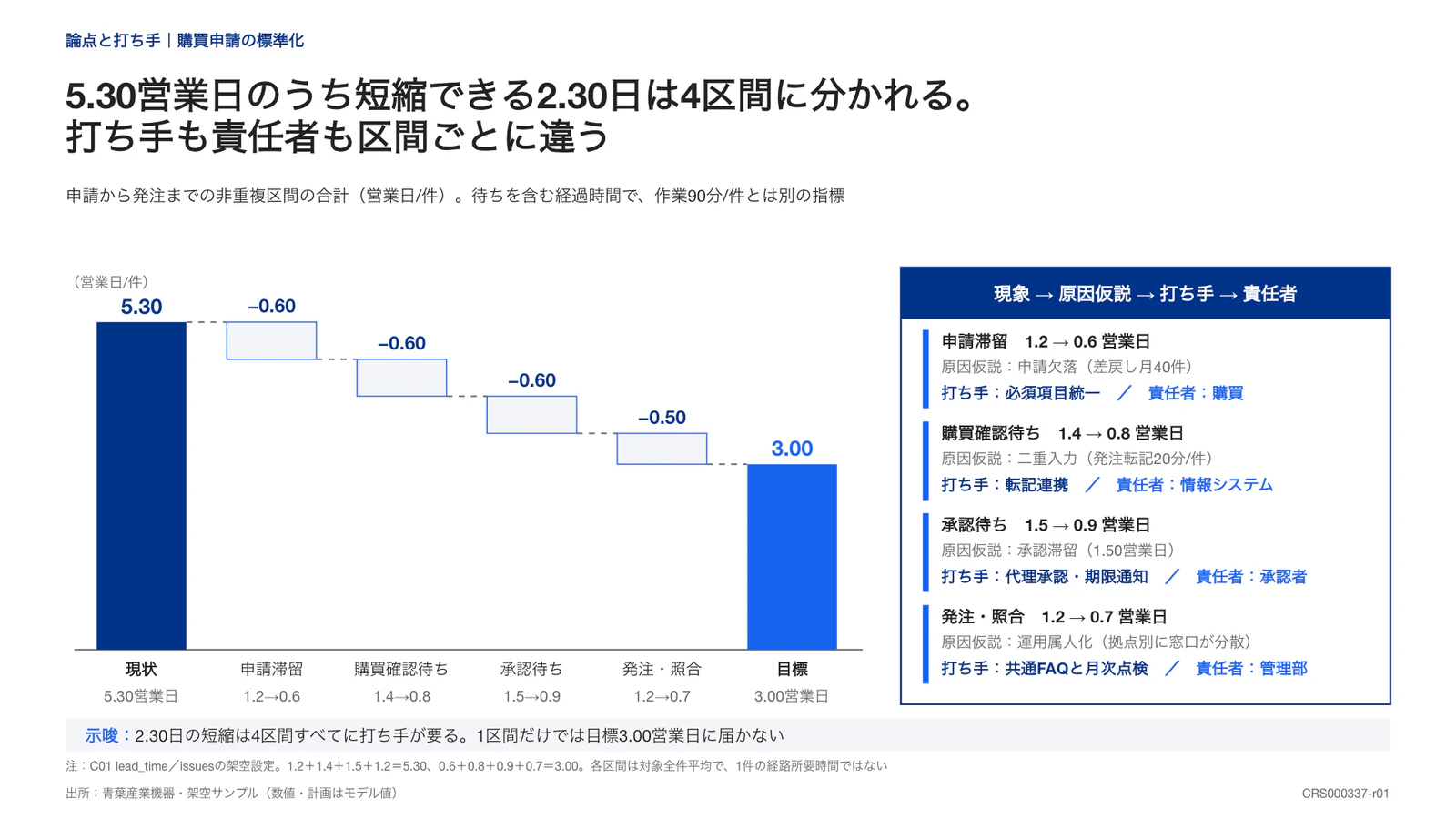 5.30営業日のうち短縮できる2.30日は4区間に分かれる。 打ち手も責任者も区間ごとに違う
