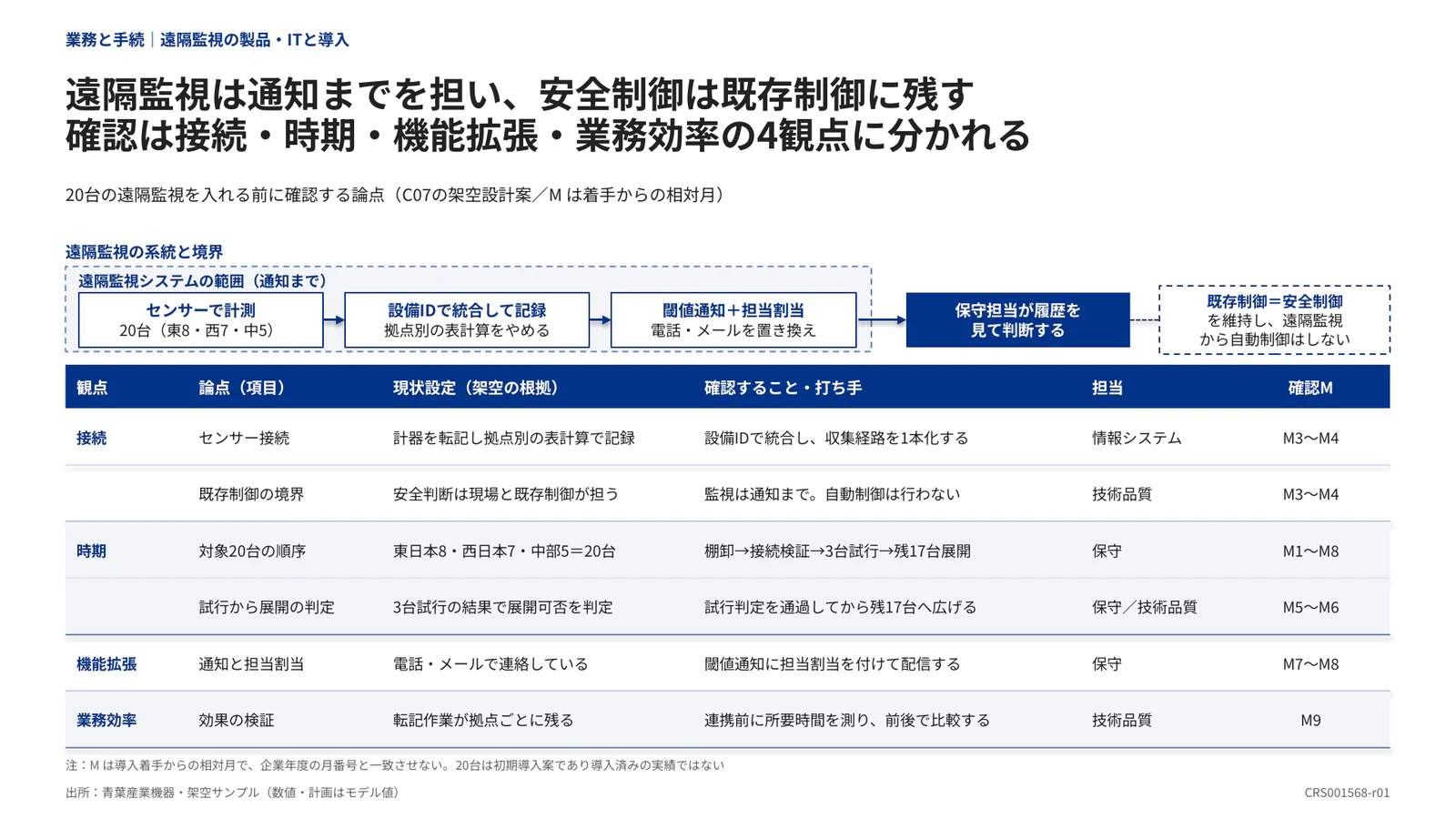 遠隔監視は通知までを担い、安全制御は既存制御に残す 確認は接続・時期・機能拡張・業務効率の4観点に分かれる