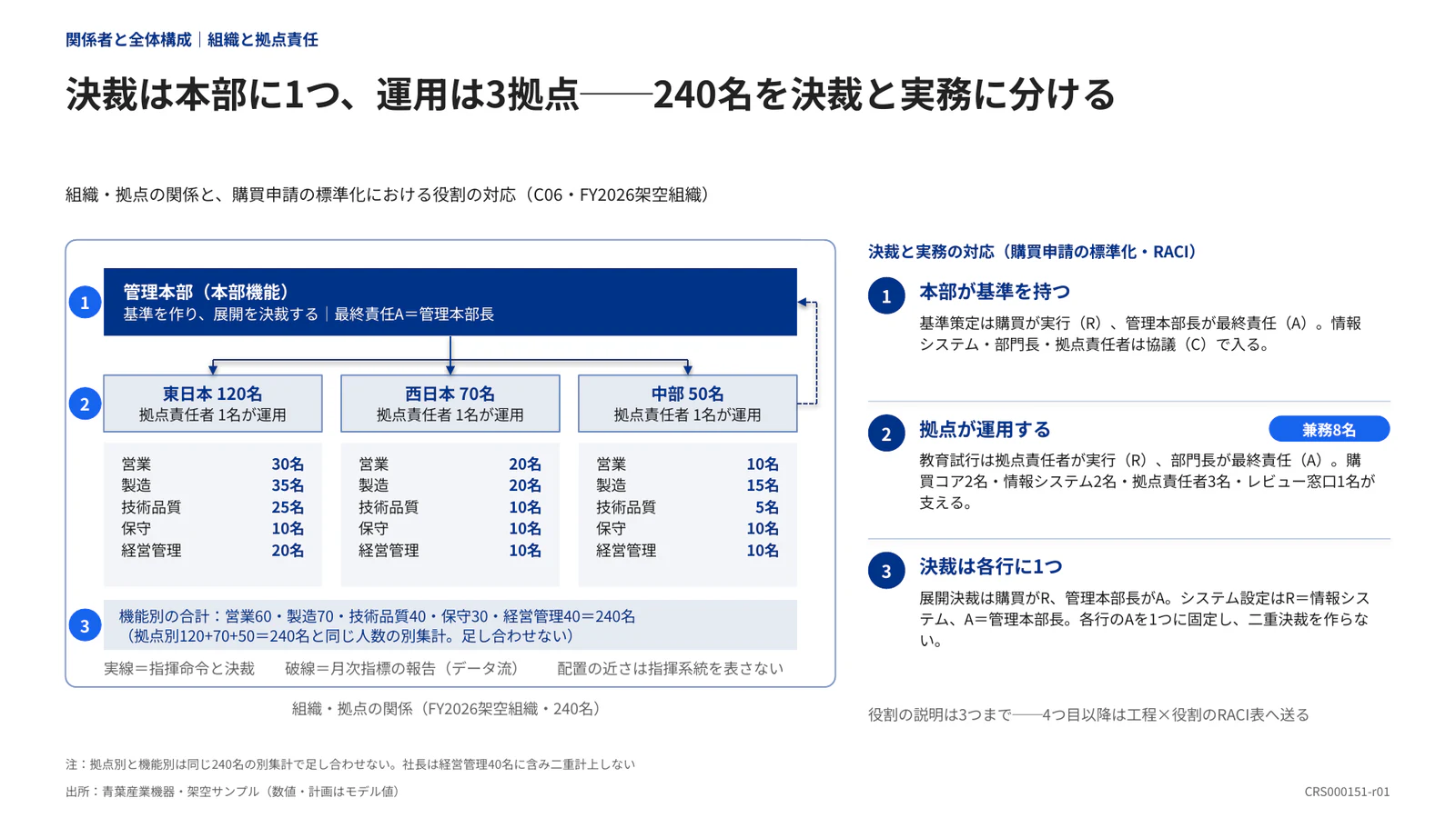 決裁は本部に1つ、運用は3拠点──240名を決裁と実務に分ける