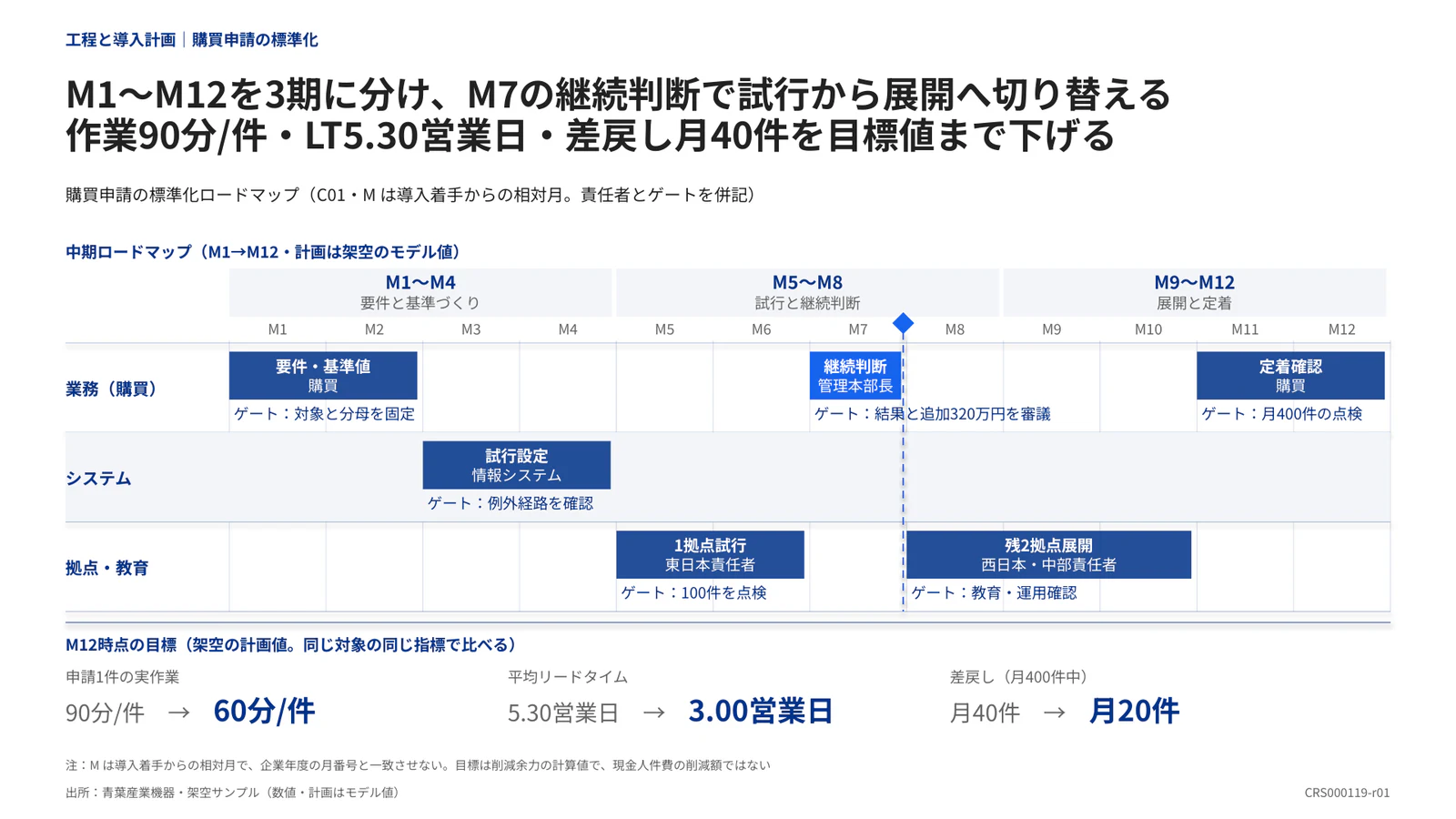 M1〜M12を3期に分け、M7の継続判断で試行から展開へ切り替える 作業90分/件・LT5.30営業日・差戻し月40件を目標値まで下げる