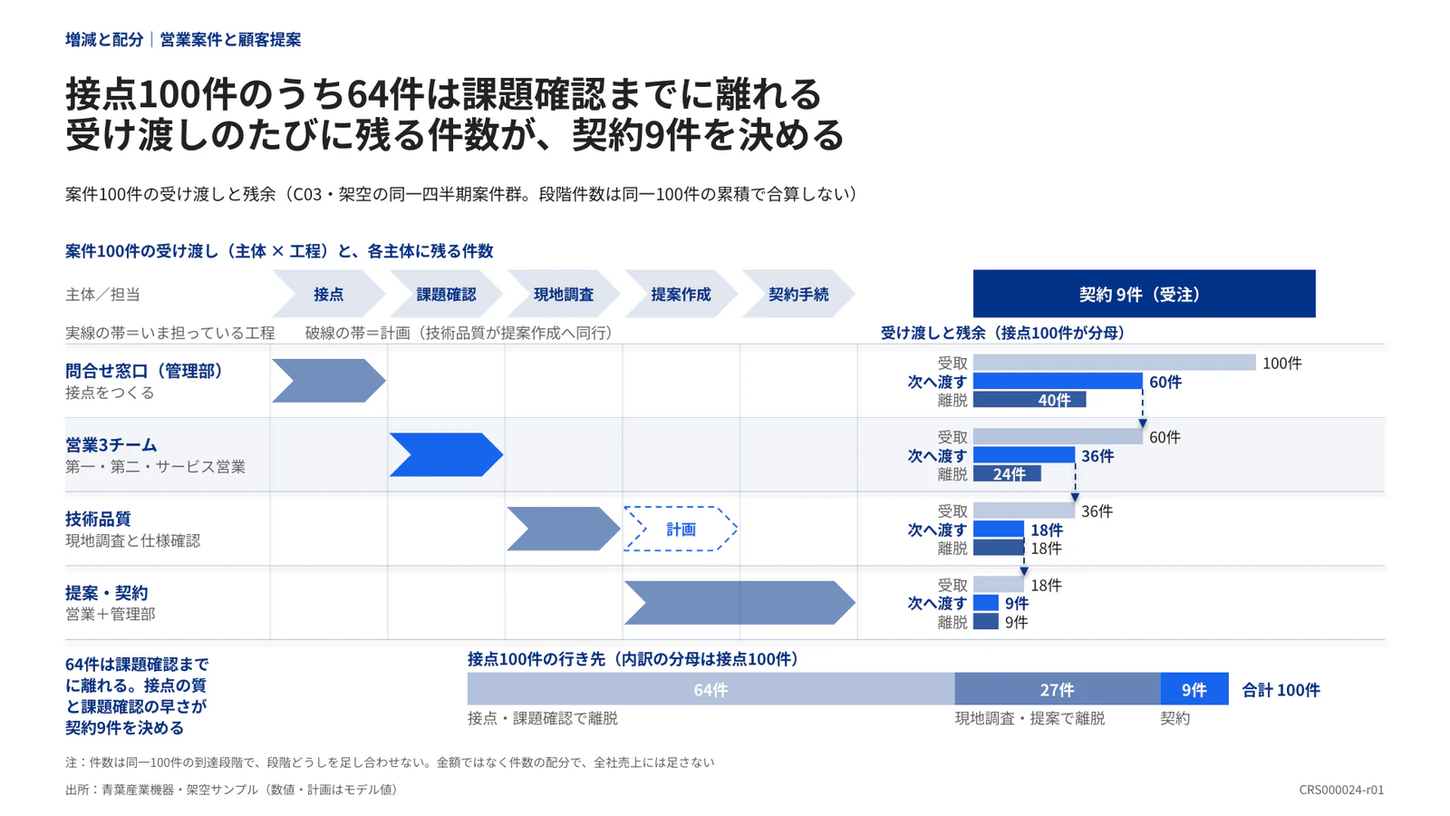 接点100件のうち64件は課題確認までに離れる 受け渡しのたびに残る件数が、契約9件を決める